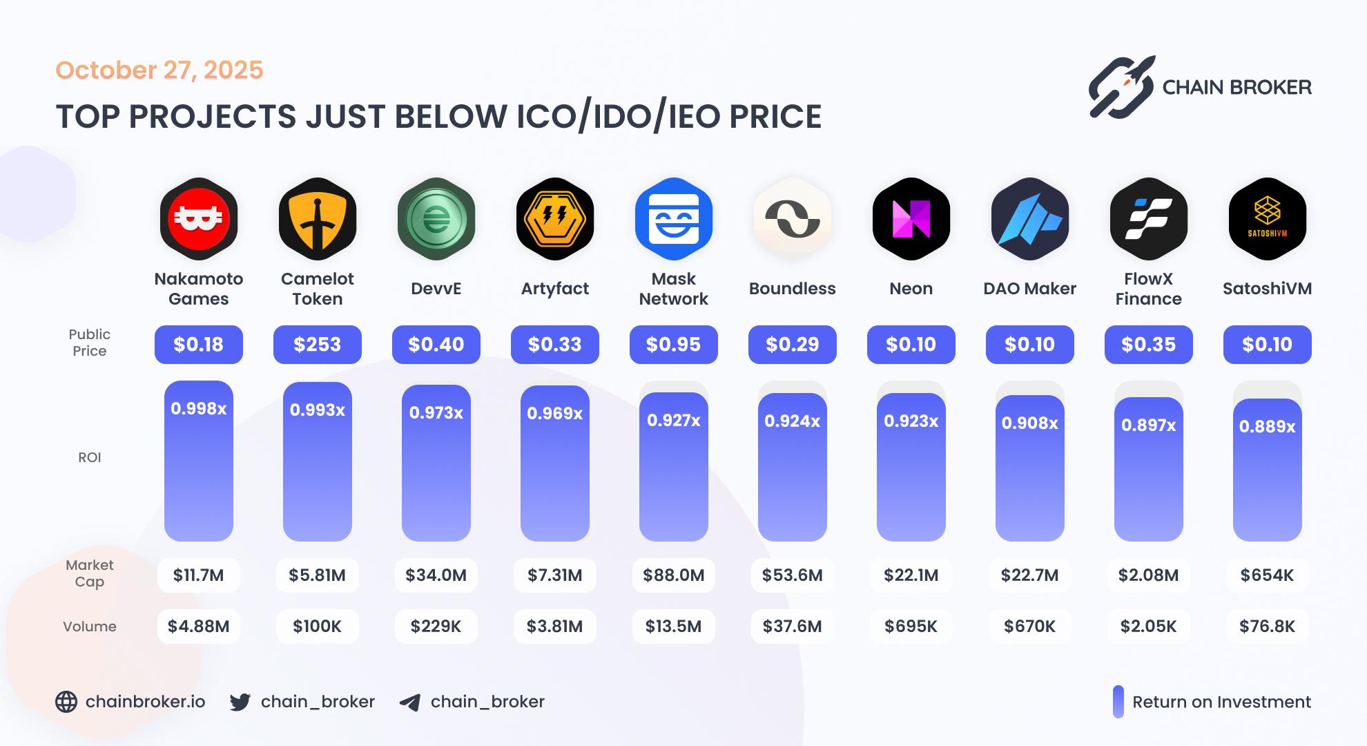Top projects just below Public Price Top projects just below Public Price