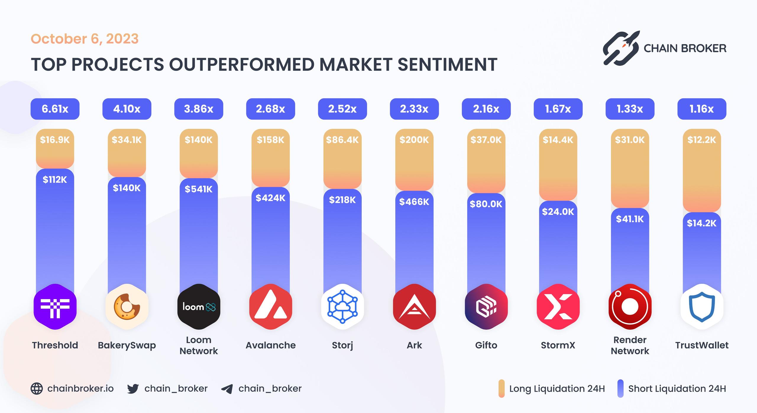 Top projects outperformed market sentiment Top projects outperformed market sentiment