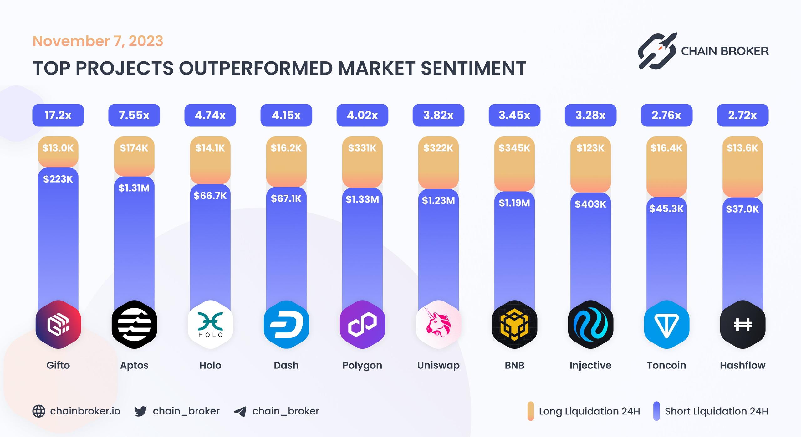 Top projects outperformed market sentiment Top projects outperformed market sentiment