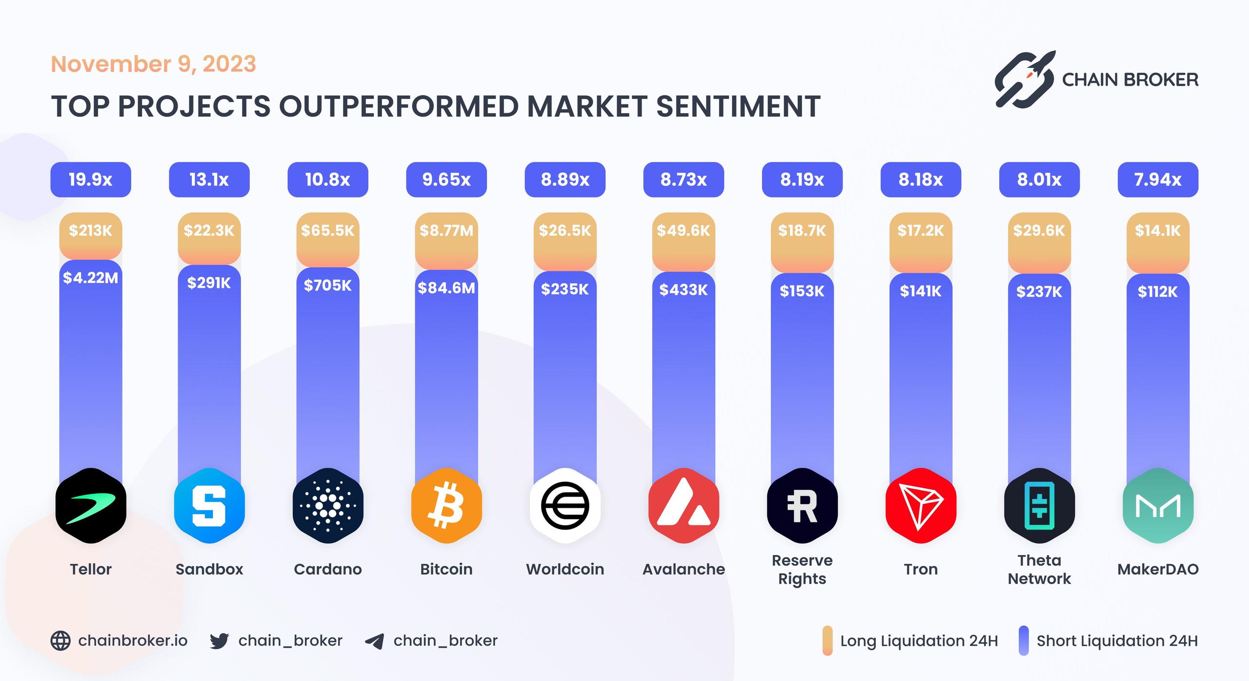 Top projects outperformed market sentiment Top projects outperformed market sentiment