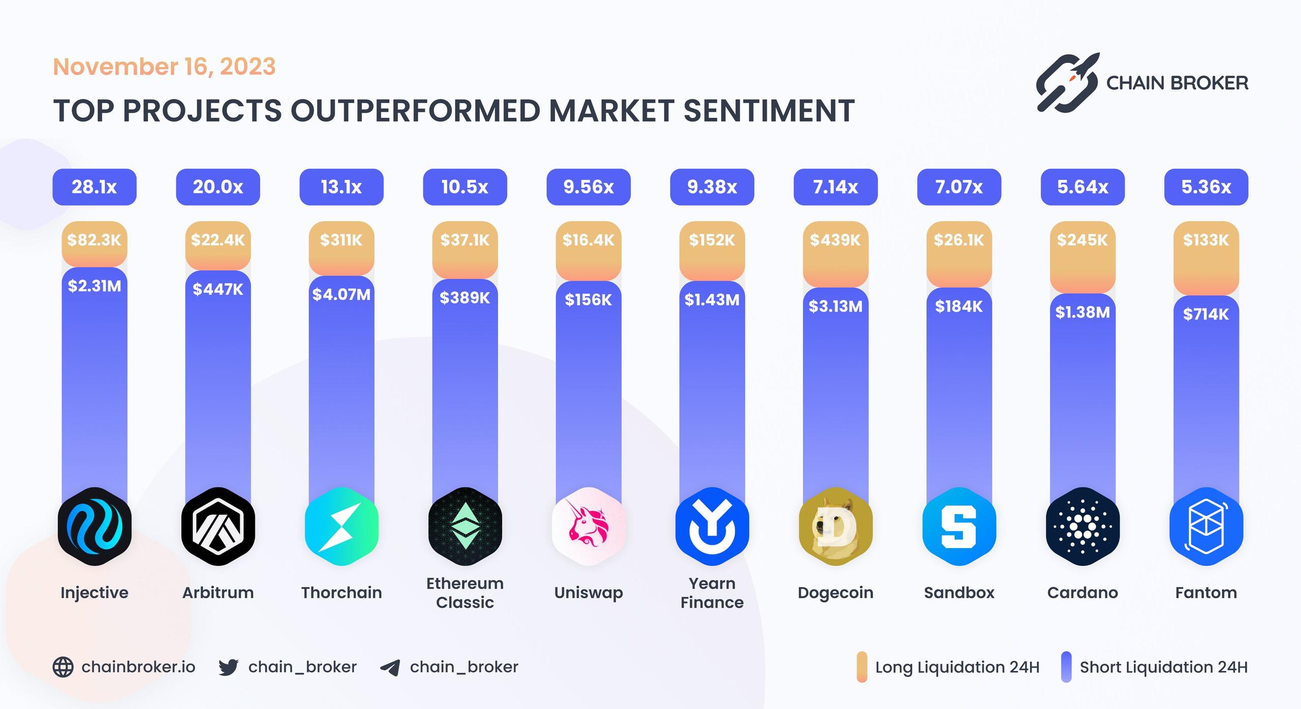 Top projects outperformed market sentiment Top projects outperformed market sentiment