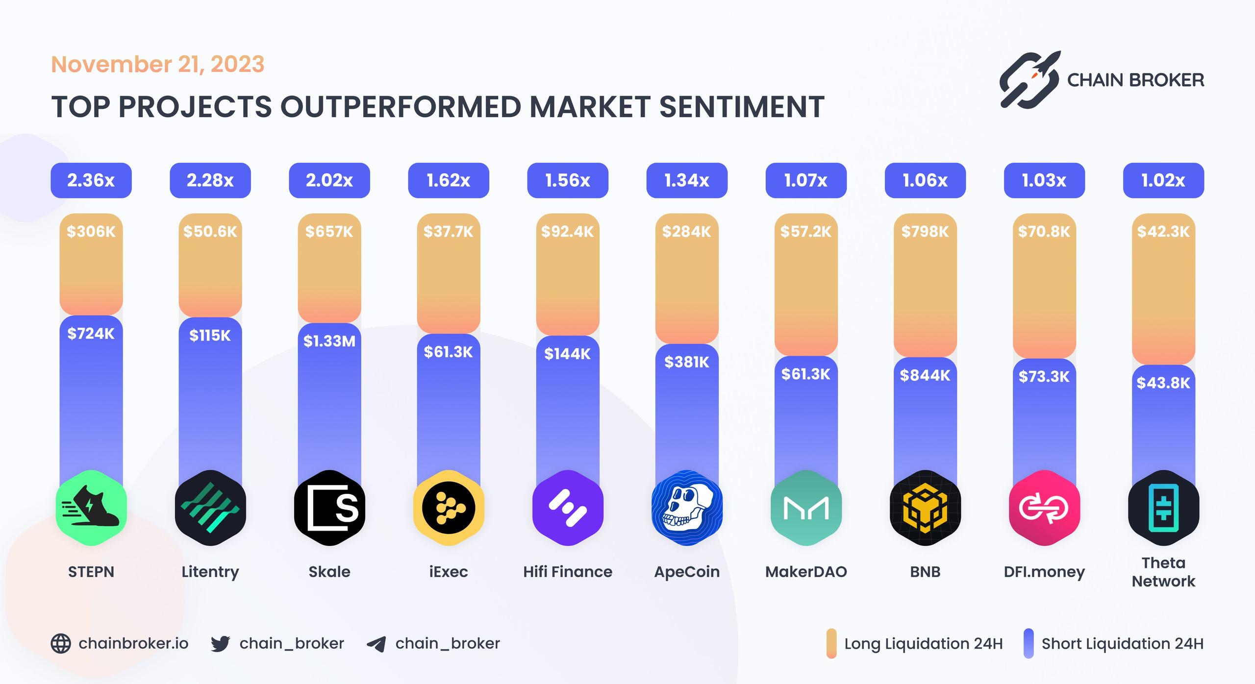 Top projects outperformed market sentiment Top projects outperformed market sentiment