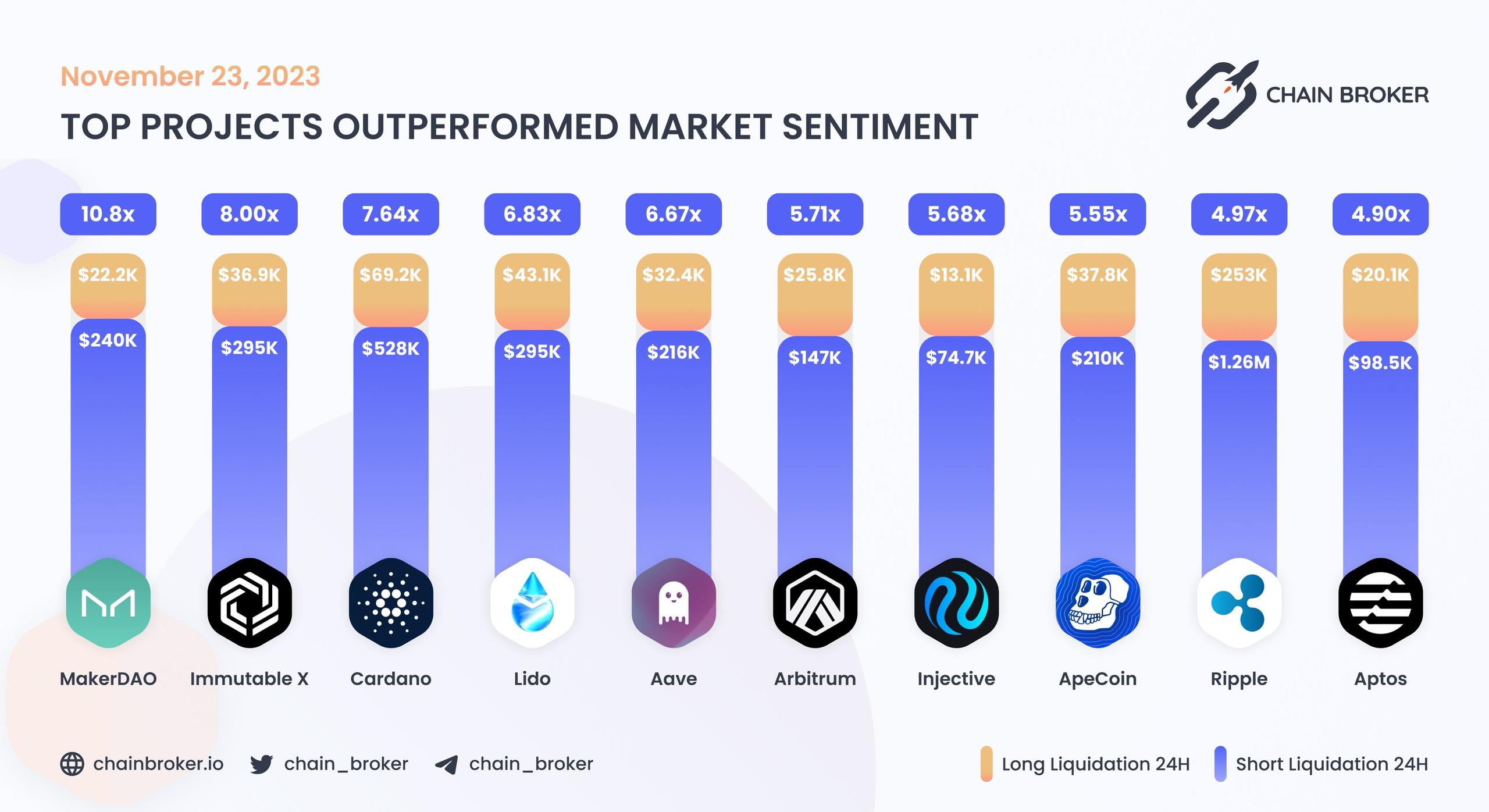 Top projects outperformed market sentiment Top projects outperformed market sentiment