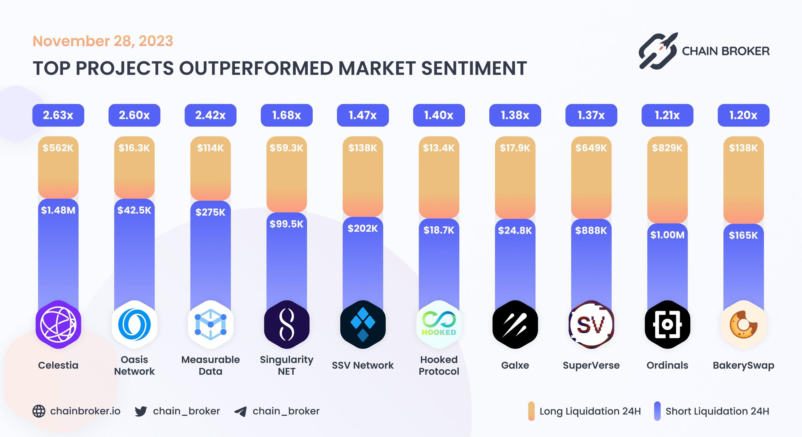 Top projects outperformed market sentiment Top projects outperformed market sentiment