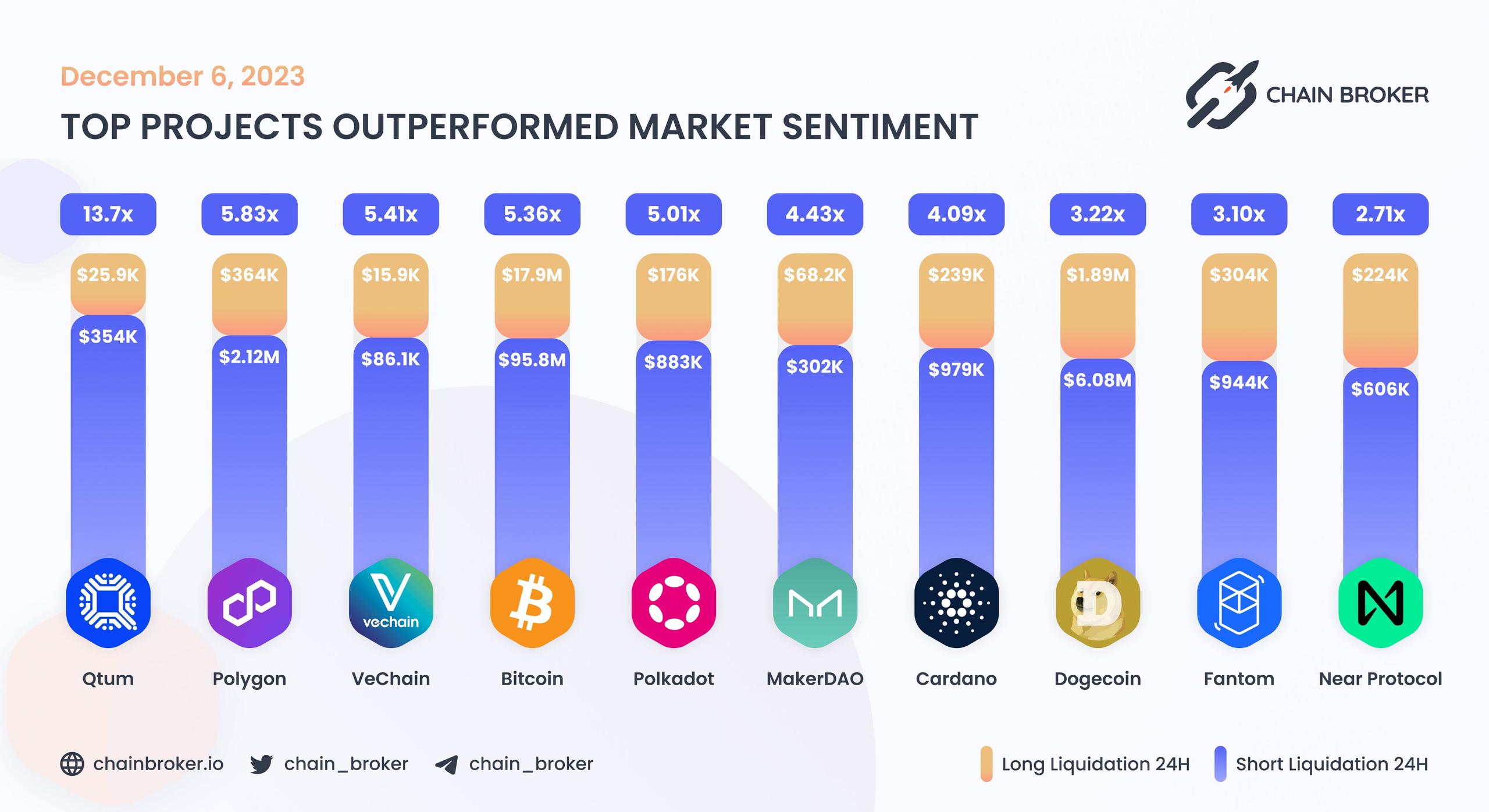 Top projects outperformed market sentiment Top projects outperformed market sentiment