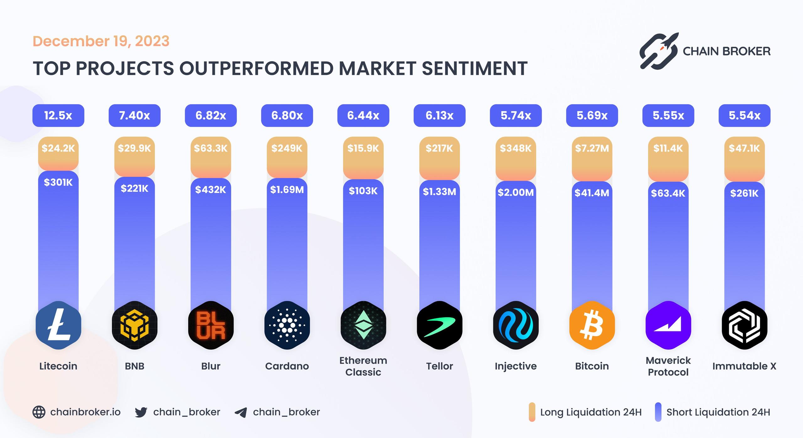 Top projects outperformed market sentiment Top projects outperformed market sentiment