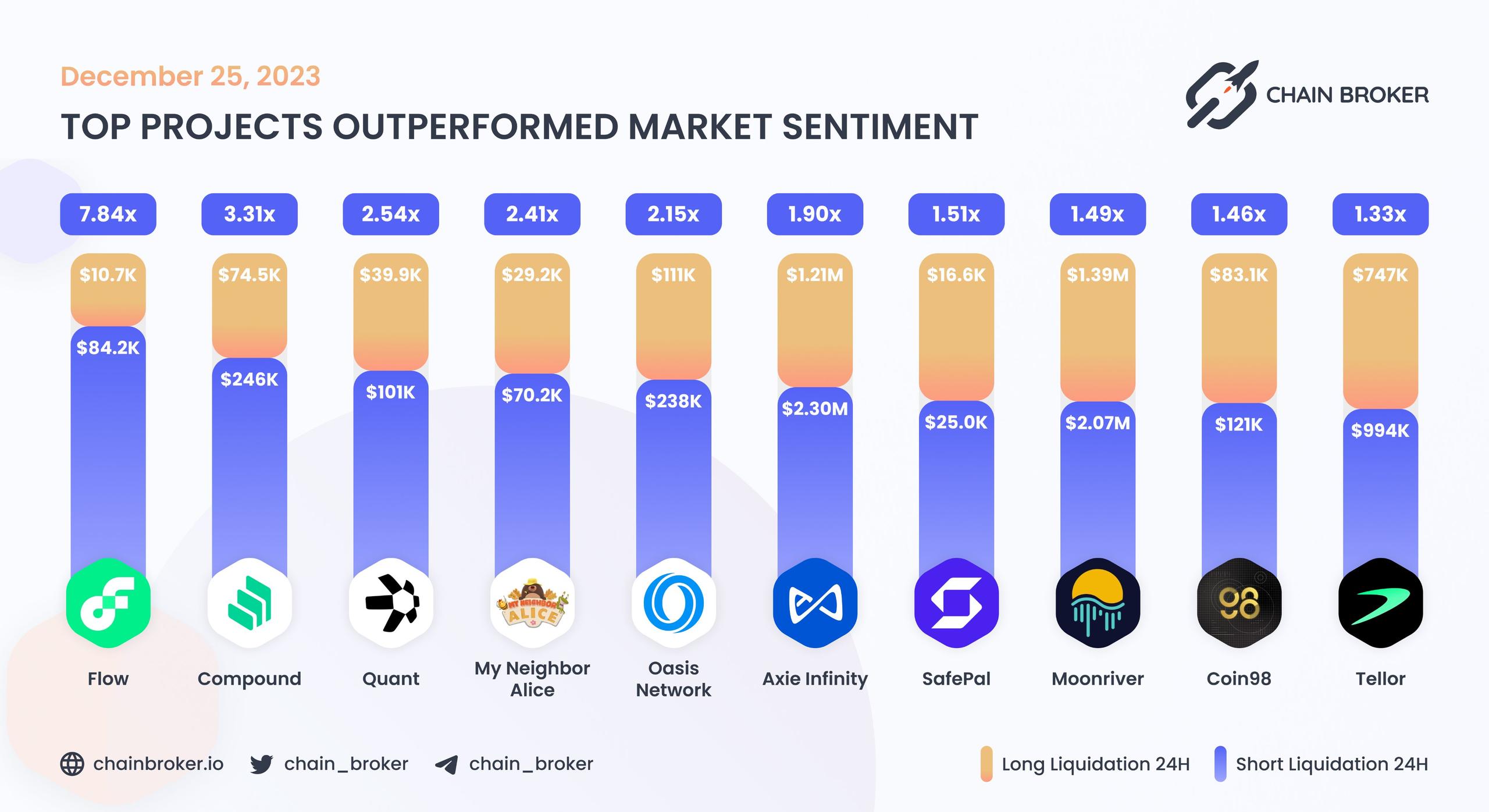 Top projects outperformed market sentiment Top projects outperformed market sentiment