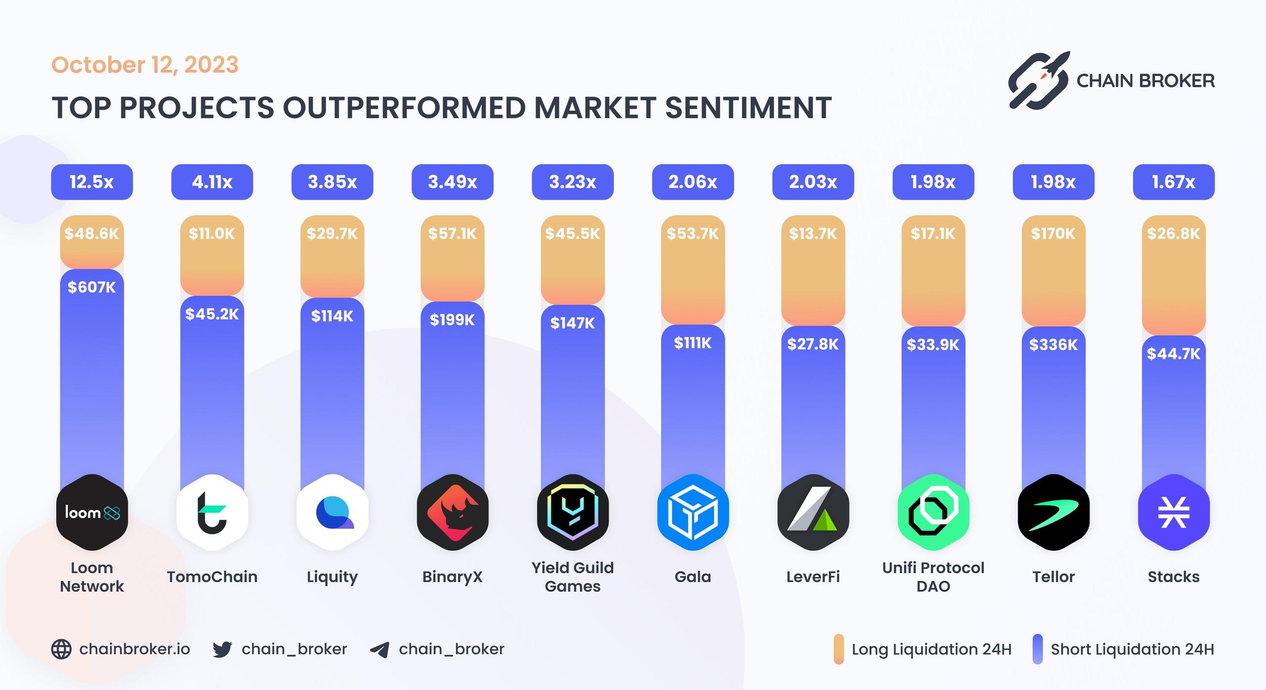 Top projects outperformed market sentiment Top projects outperformed market sentiment