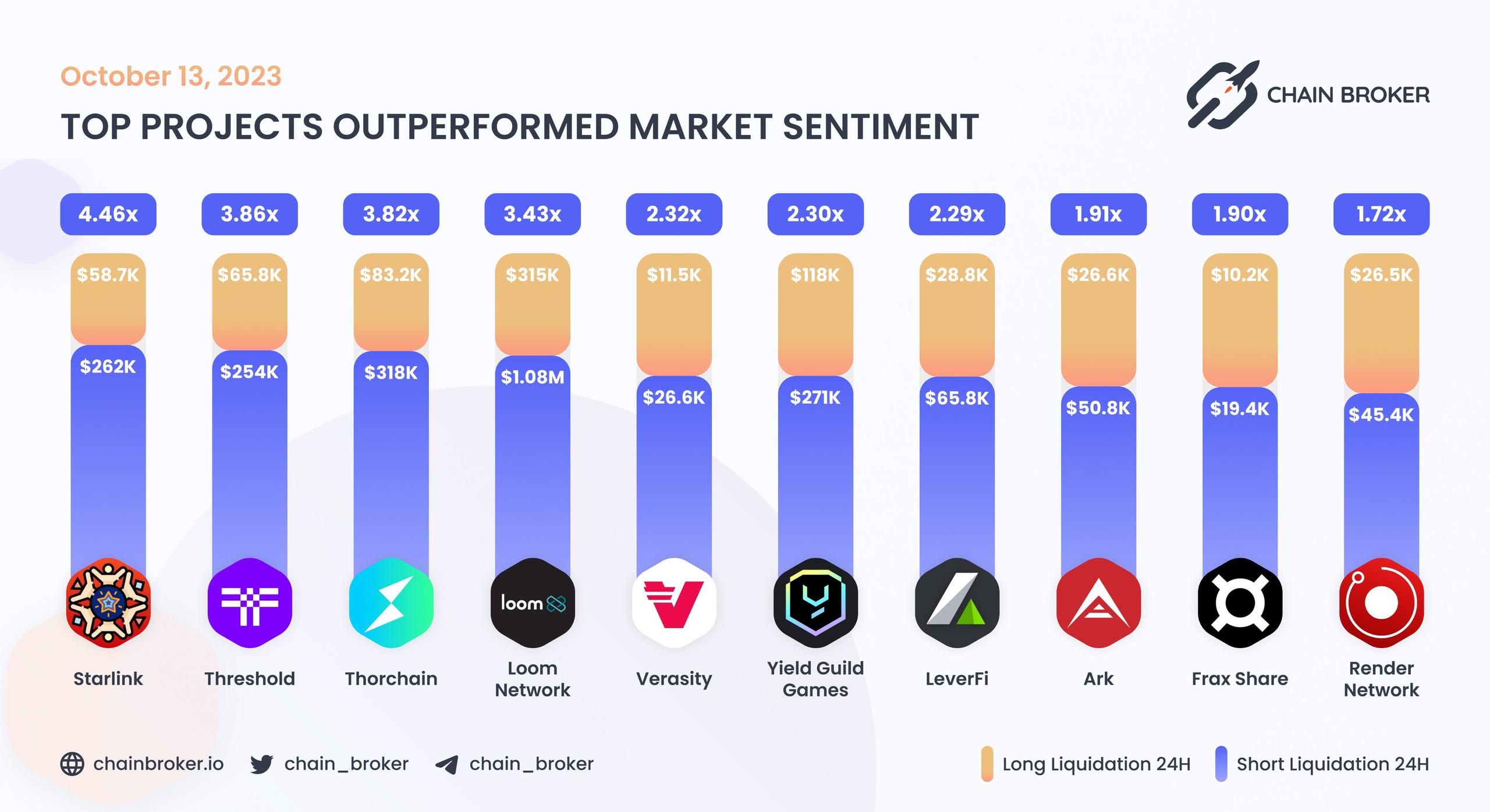 Top projects outperformed market sentiment Top projects outperformed market sentiment