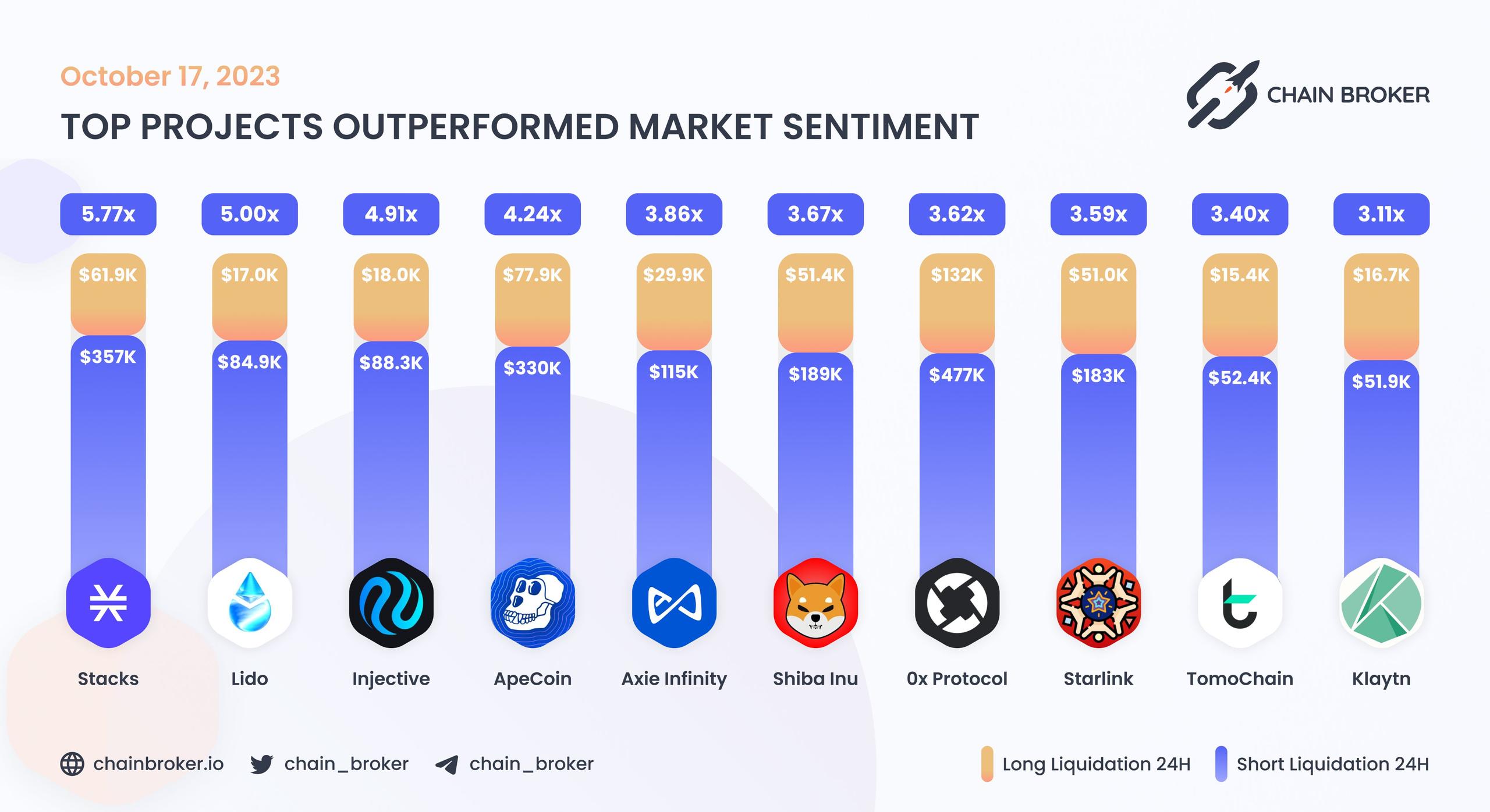 Top projects outperformed market sentiment Top projects outperformed market sentiment