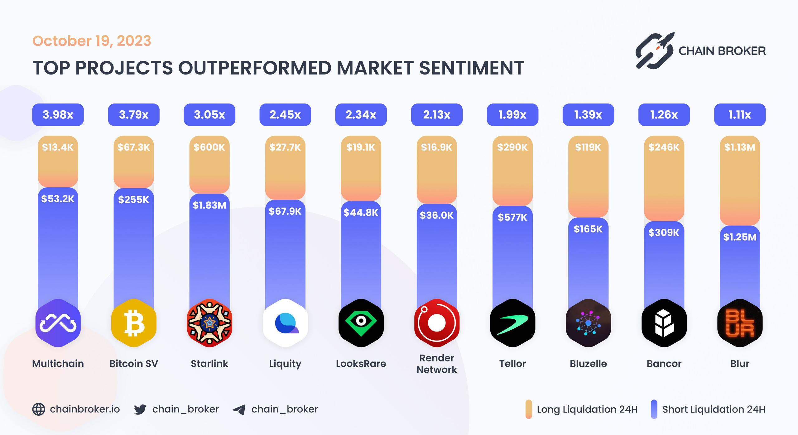 Top projects outperformed market sentiment