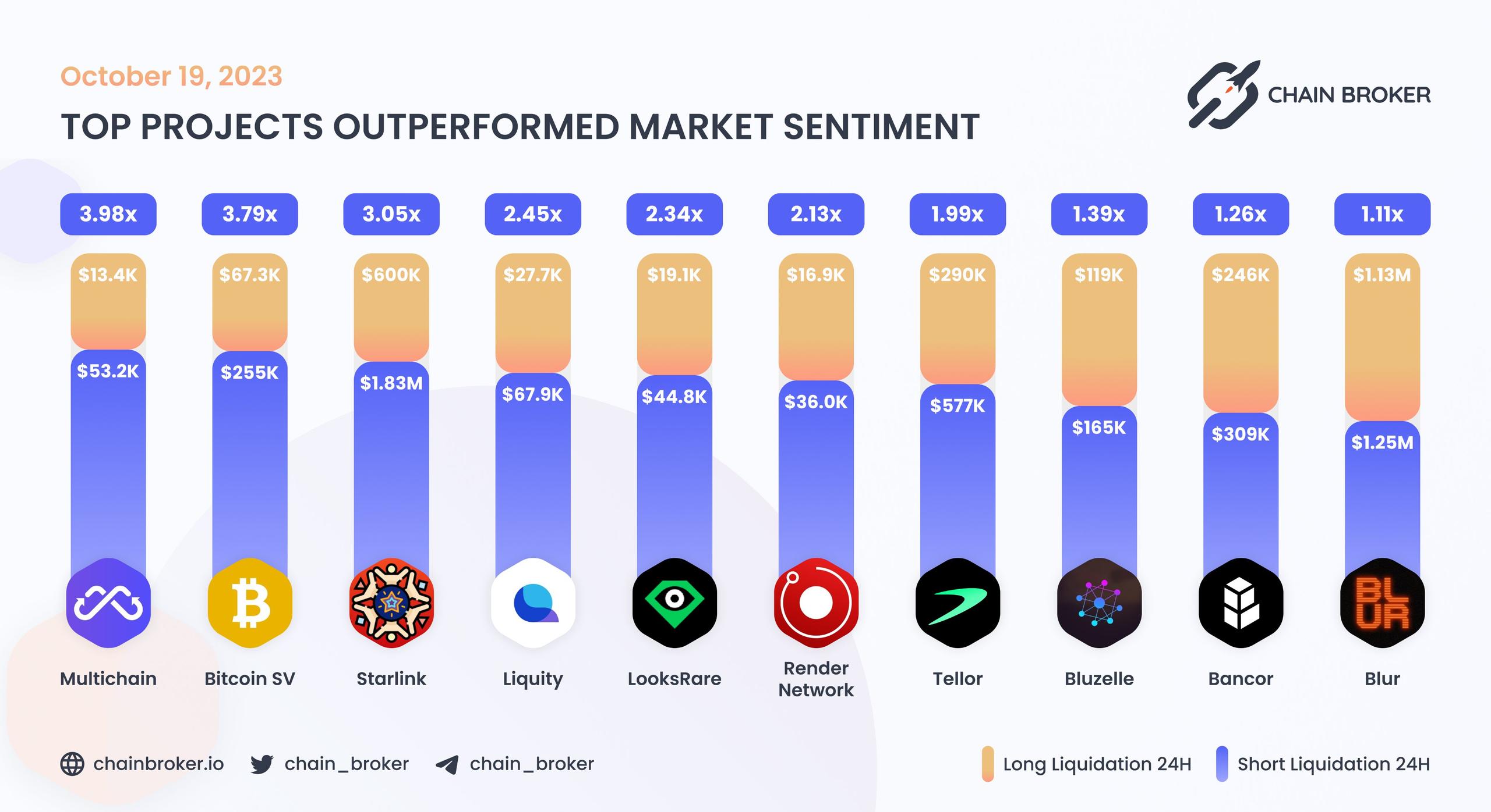 Top projects outperformed market sentiment Top projects outperformed market sentiment