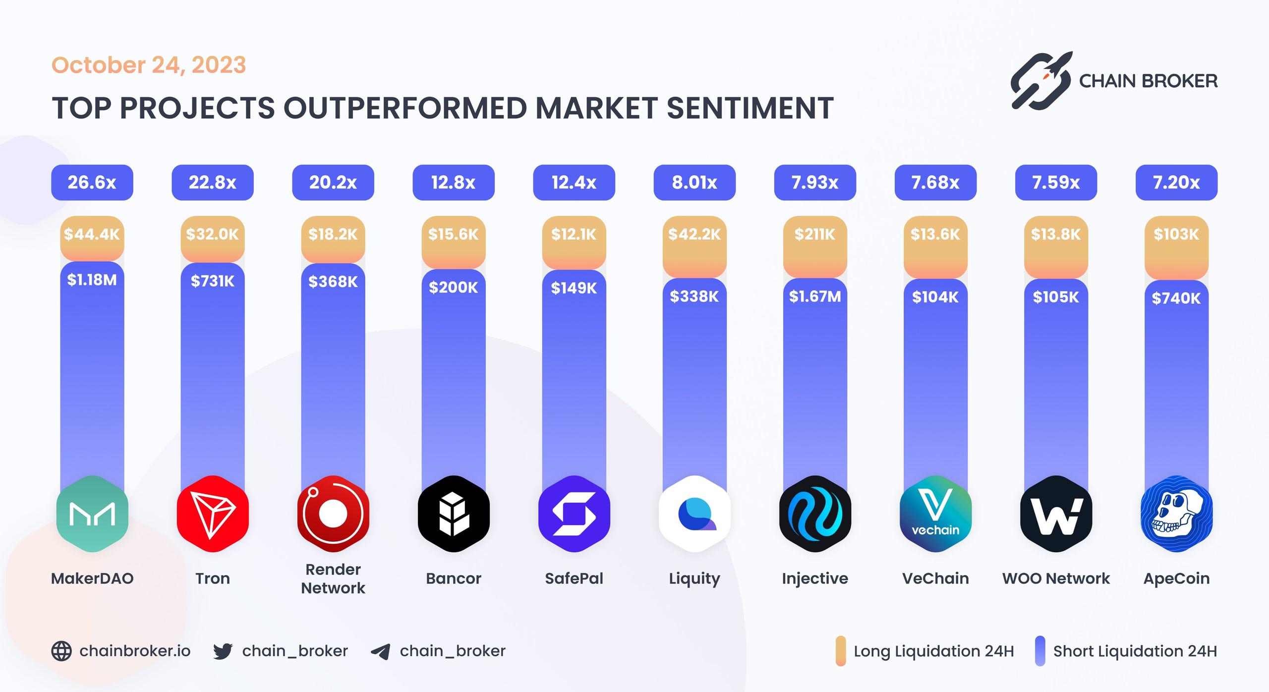 Top projects outperformed market sentiment Top projects outperformed market sentiment