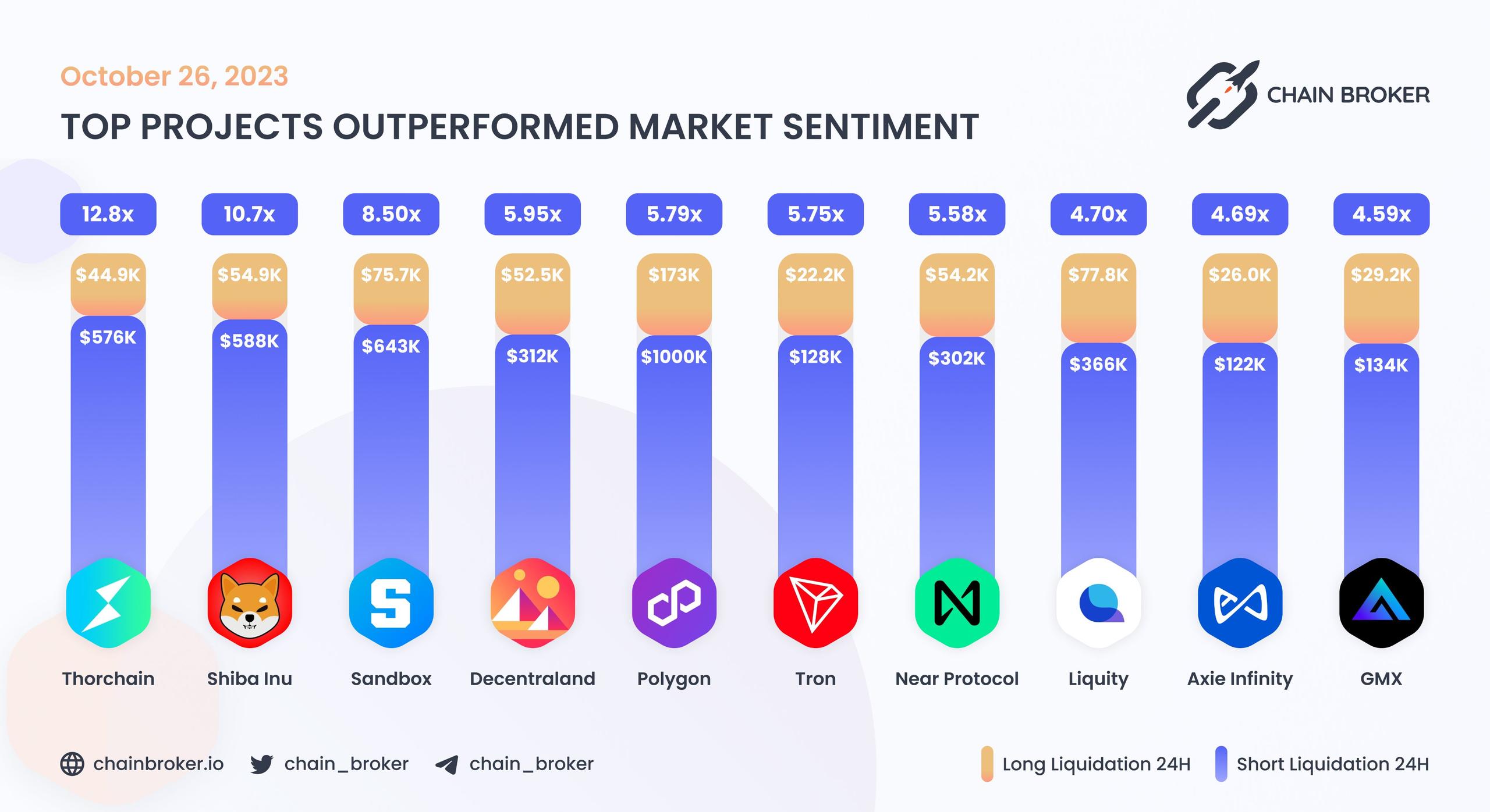 Top projects outperformed market sentiment Top projects outperformed market sentiment