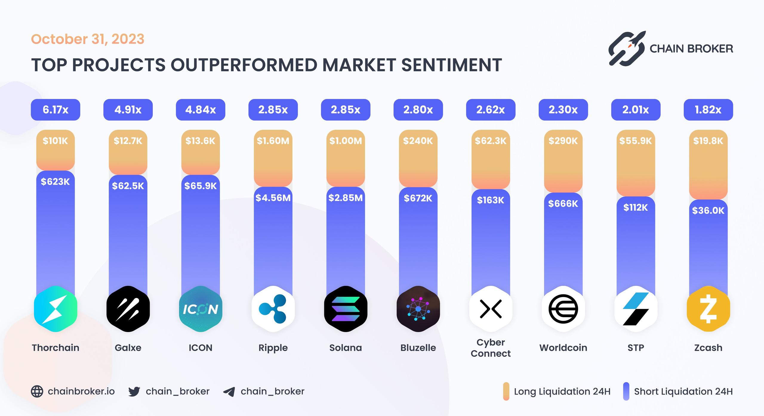 Top projects outperformed market sentiment Top projects outperformed market sentiment