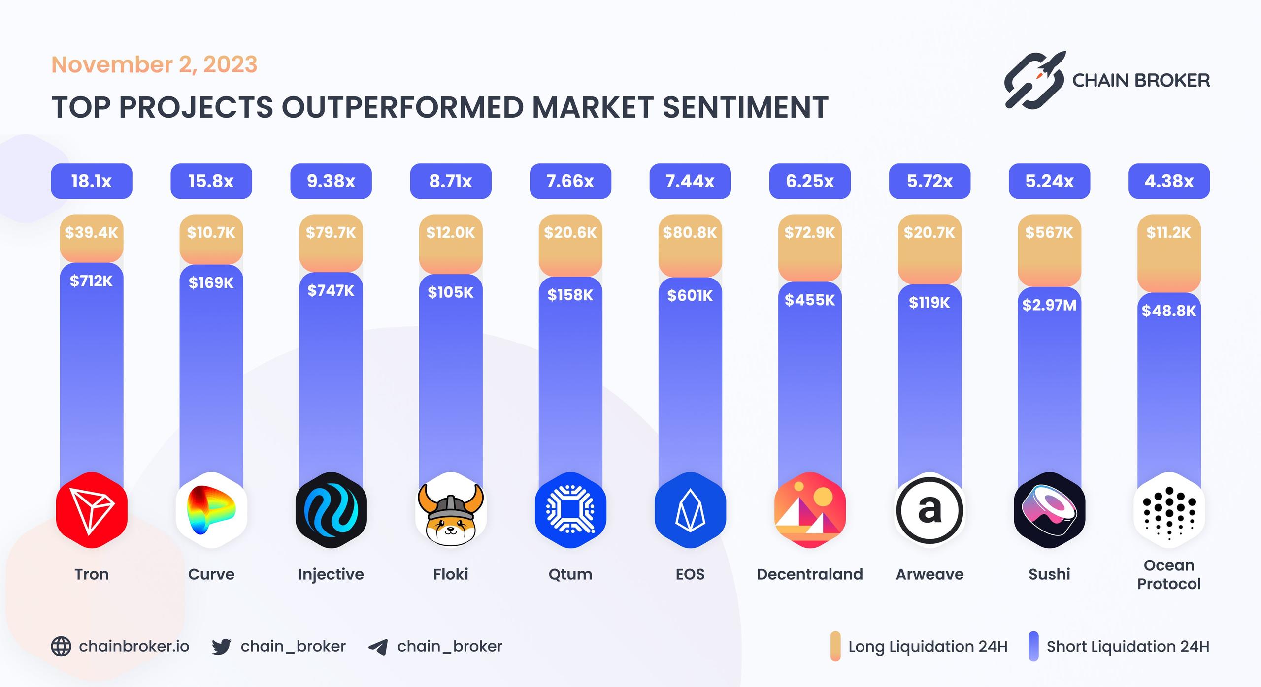 Top projects outperformed market sentiment Top projects outperformed market sentiment