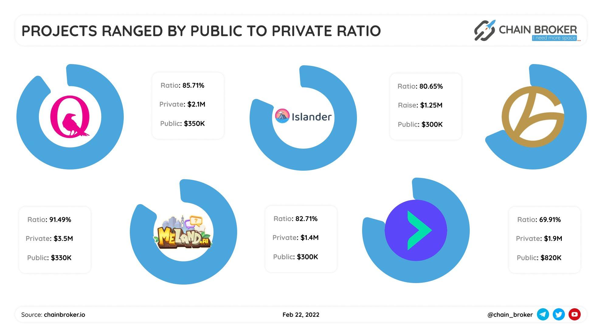 Top projects ranged by public to private ratio Top projects ranged by public to private ratio