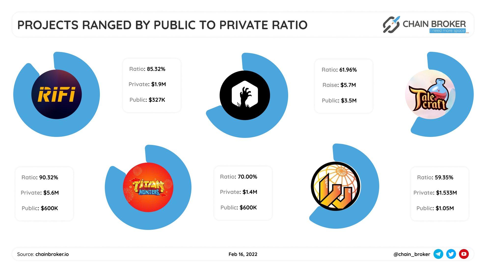 Top projects ranged by public to private ratio Top projects ranged by public to private ratio