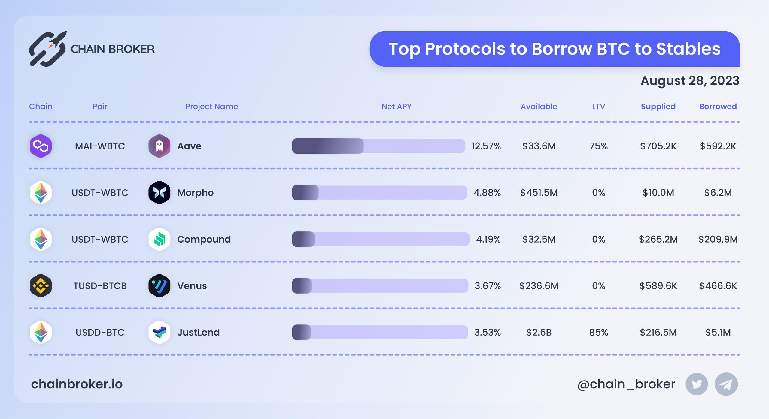Top protocols to borrow stablecoins to BTC