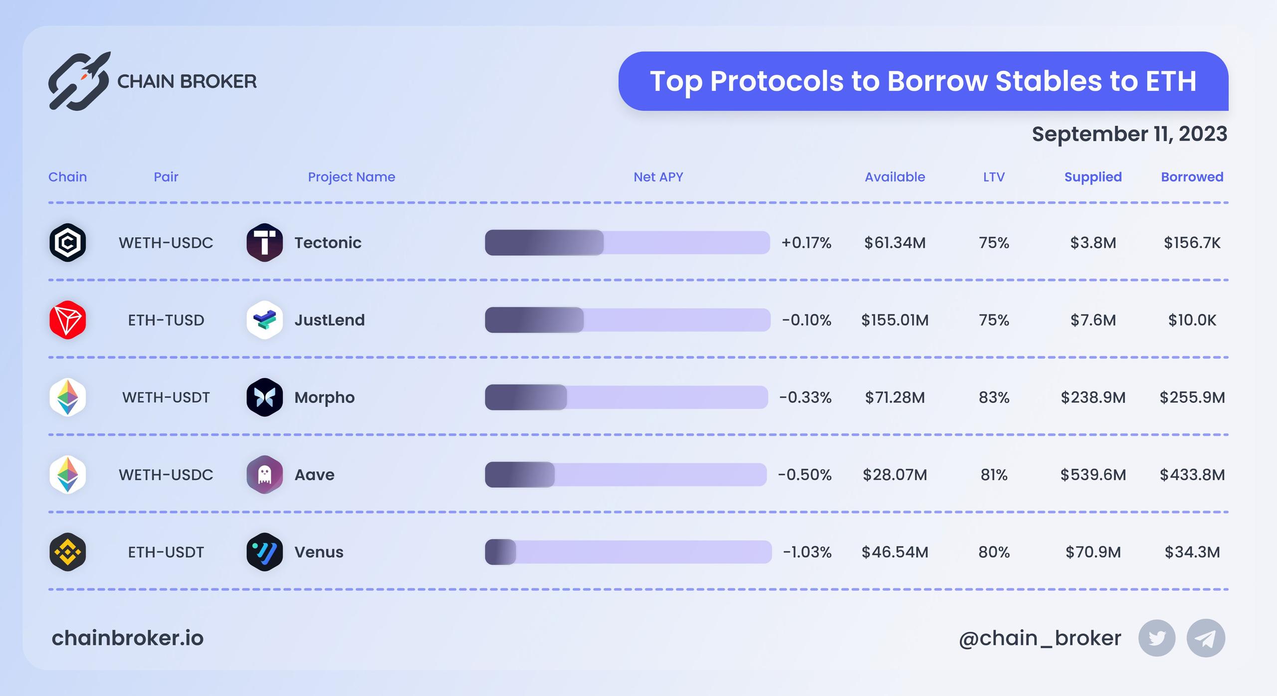 Top protocols to borrow stablecoins to BTC Top protocols to borrow stablecoins to BTC