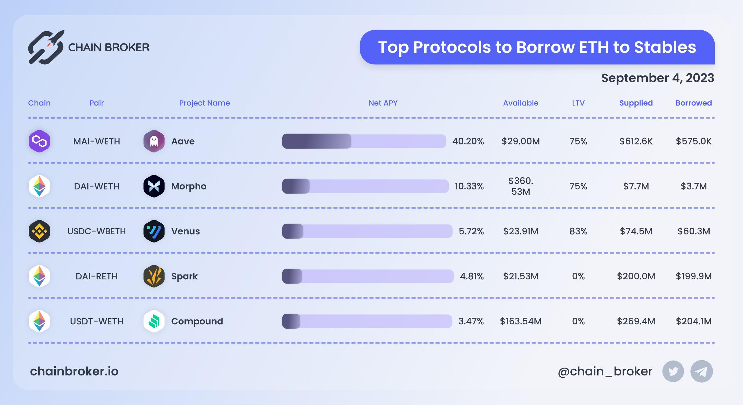 Top protocols to borrow stablecoins to BTC