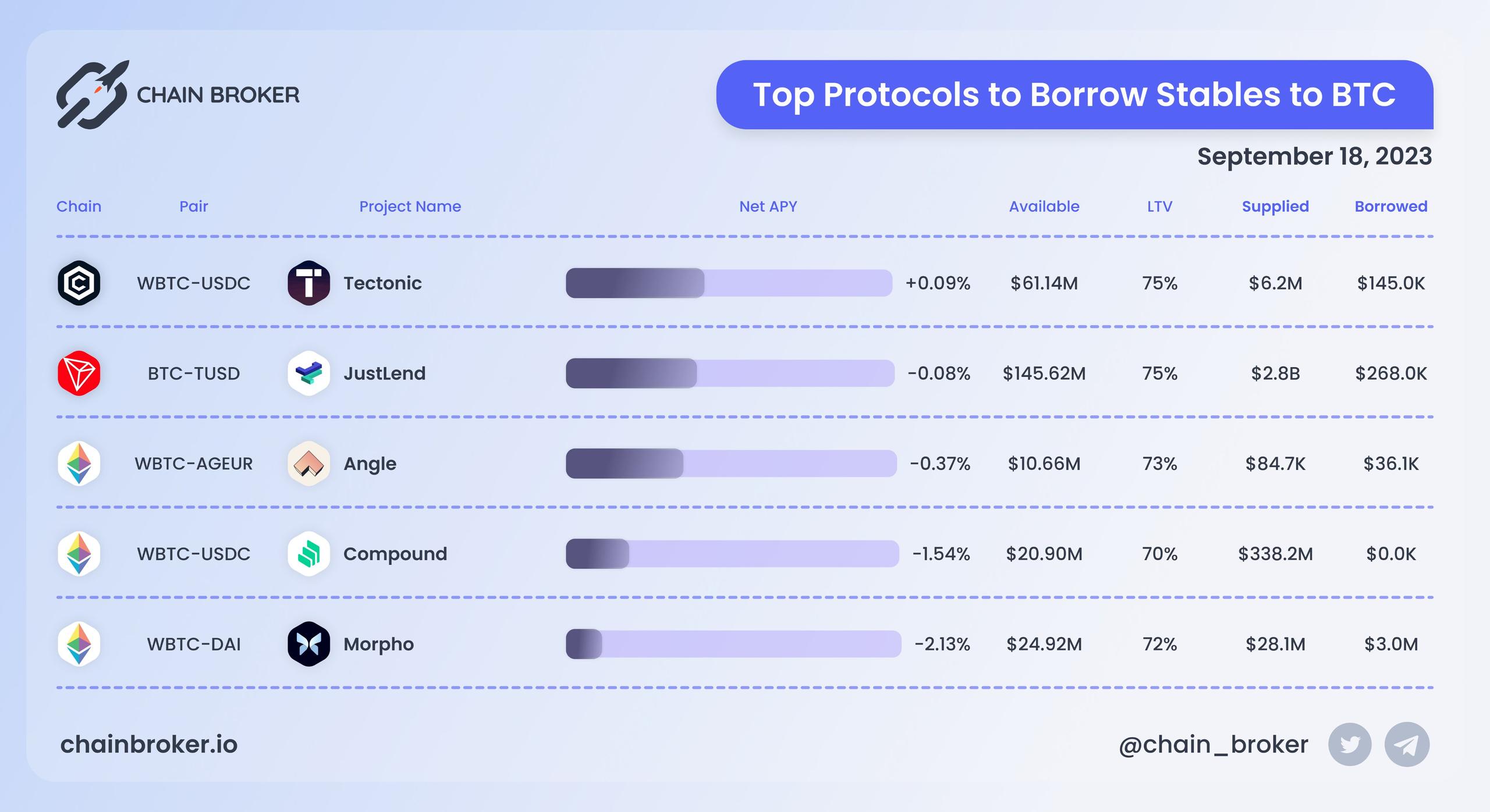 Top protocols to borrow stablecoins to BTC Top protocols to borrow stablecoins to BTC