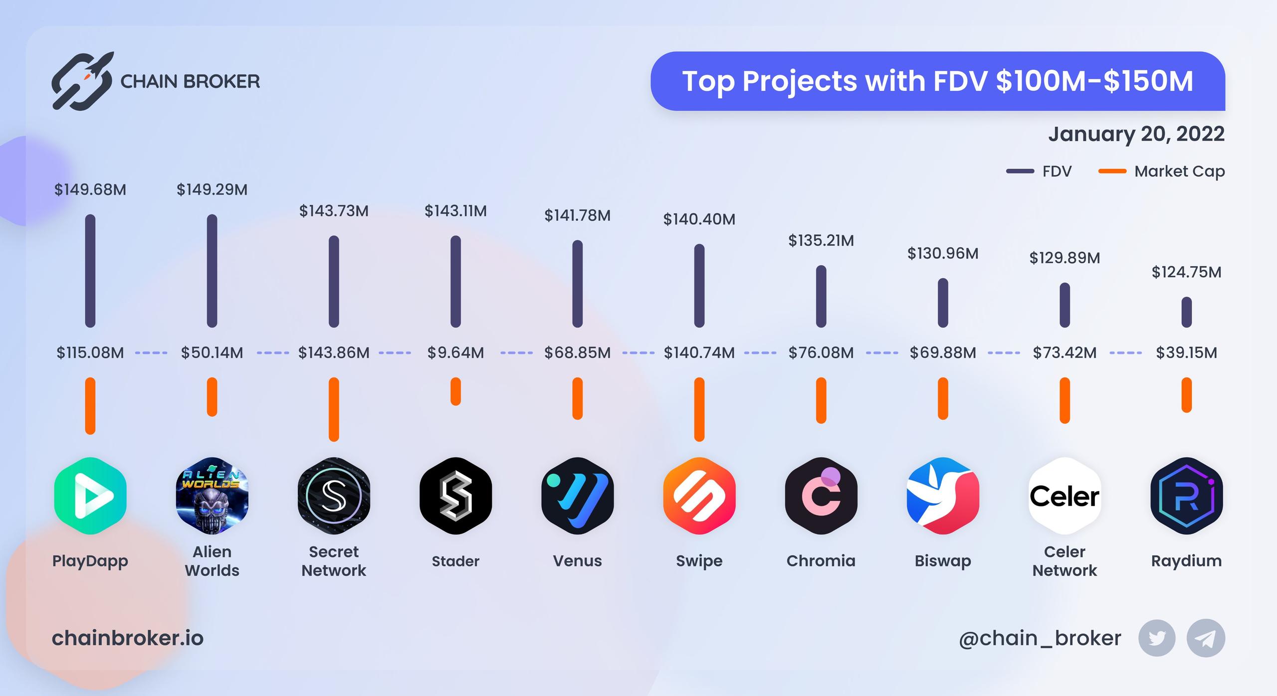 Top projects with FDV $100M - $150M
