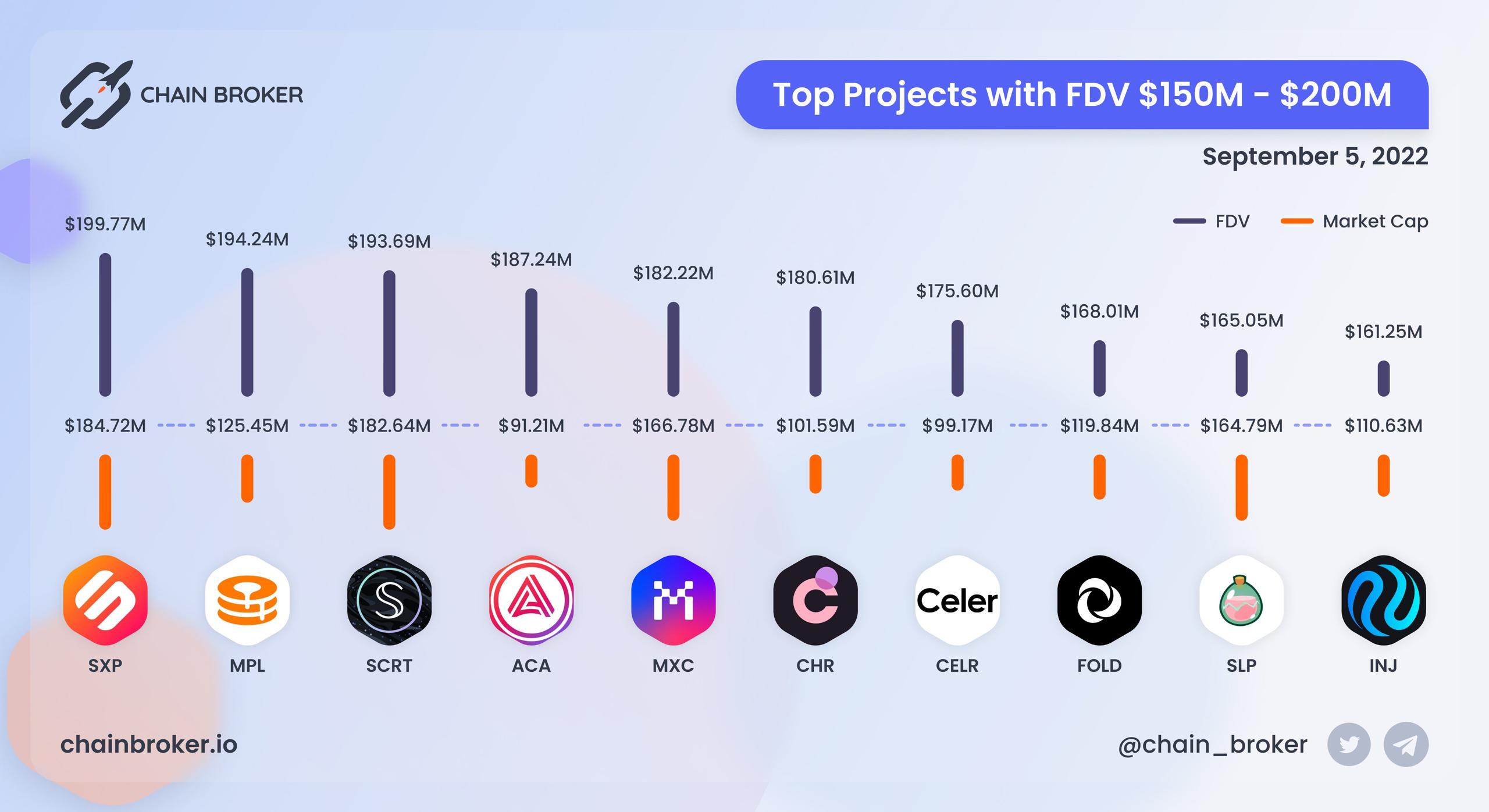 Top projcts with FDV $150M - $200M