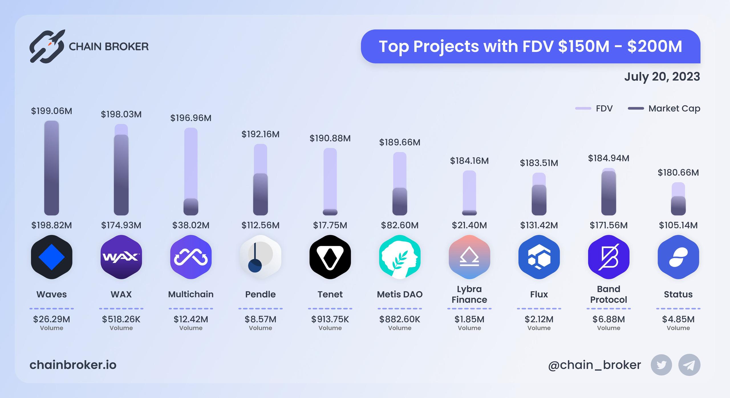 Top projects with FDV $150M - $200M