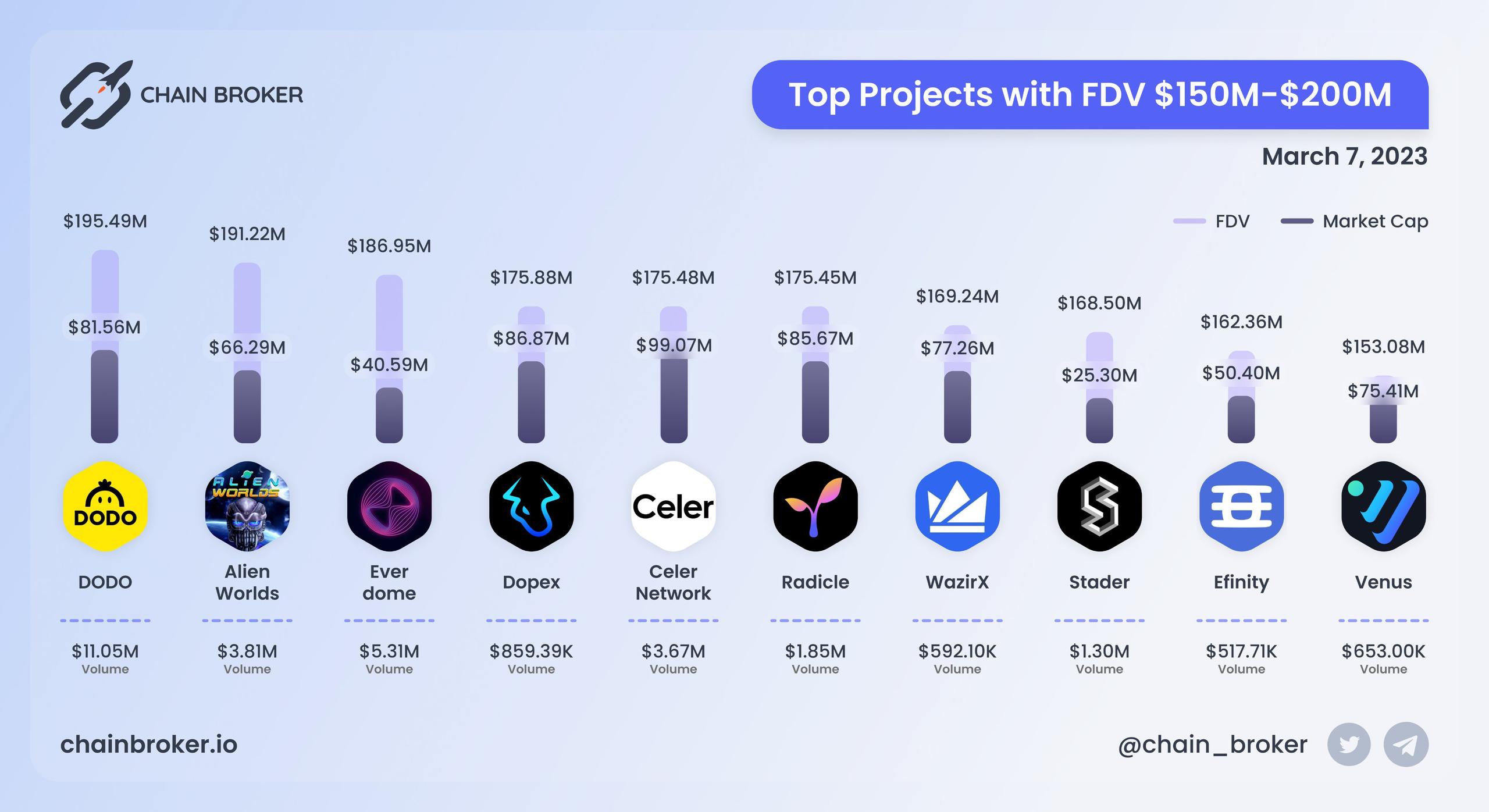 Top projects with FDV $150M - $200M
