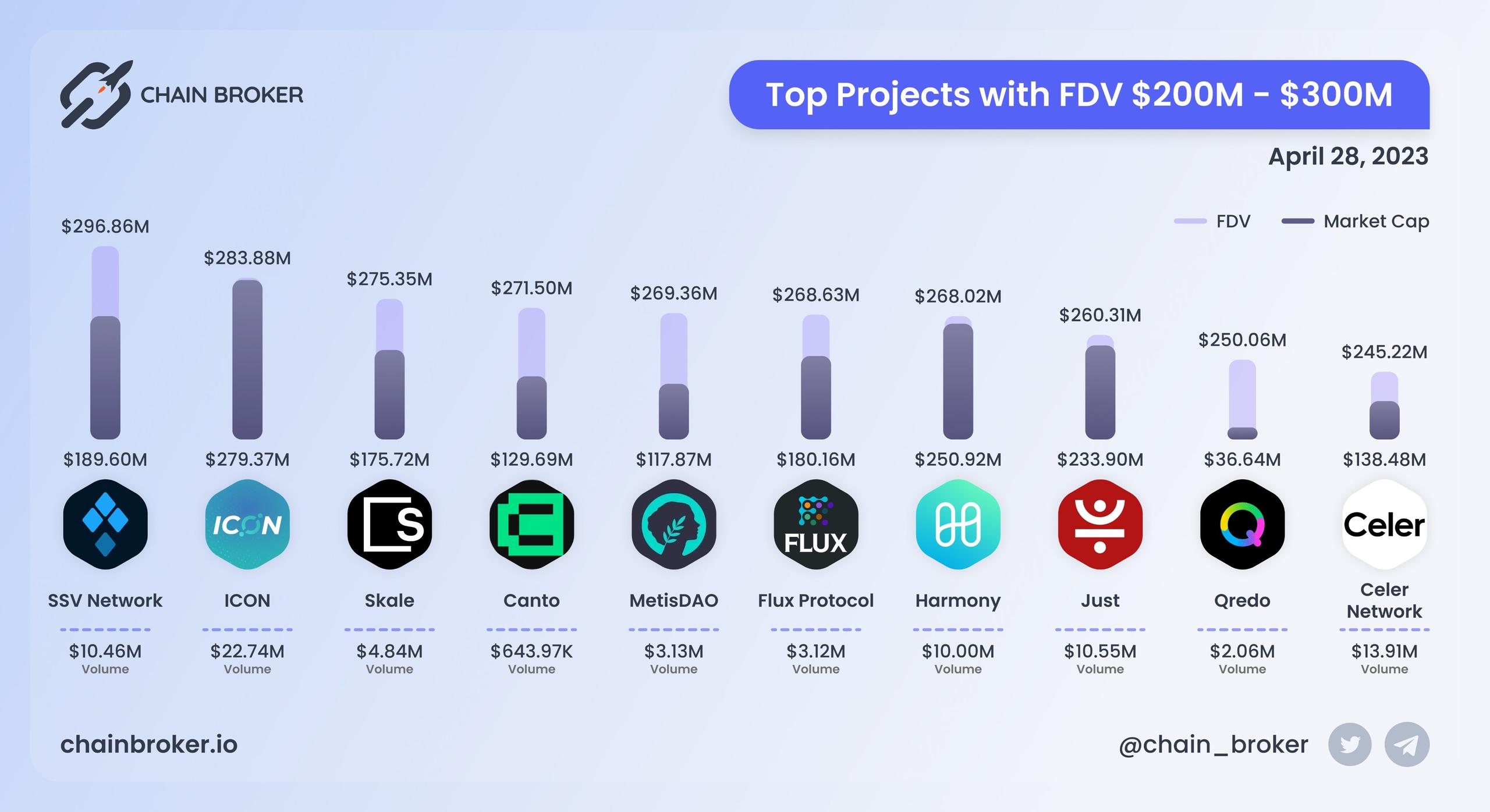 Top projects with FDV $200M - $300M