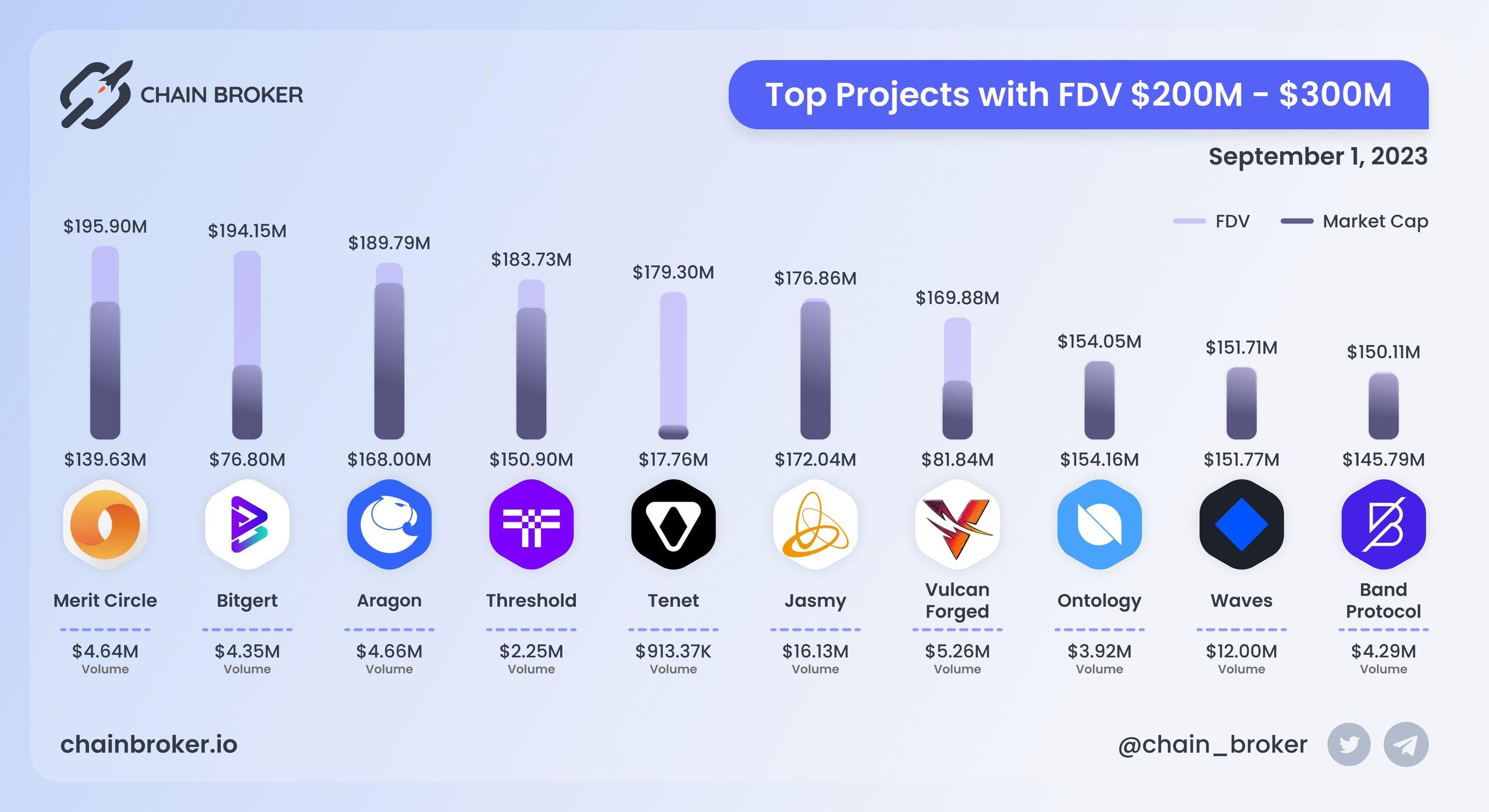 Top projects with FDV $200M - $300M