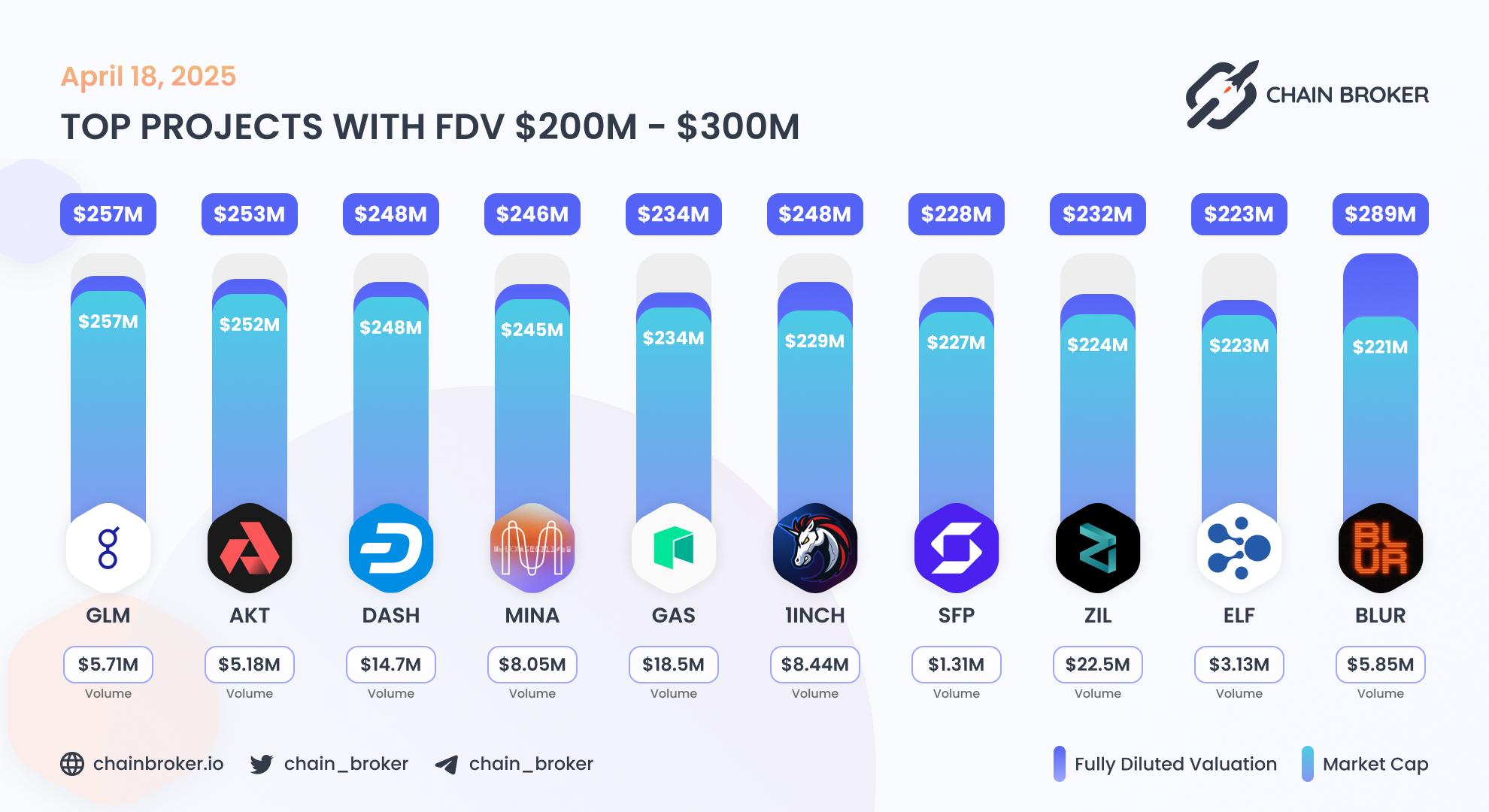 Top projects with FDV $200M - $300M Top projects with FDV $200M - $300M