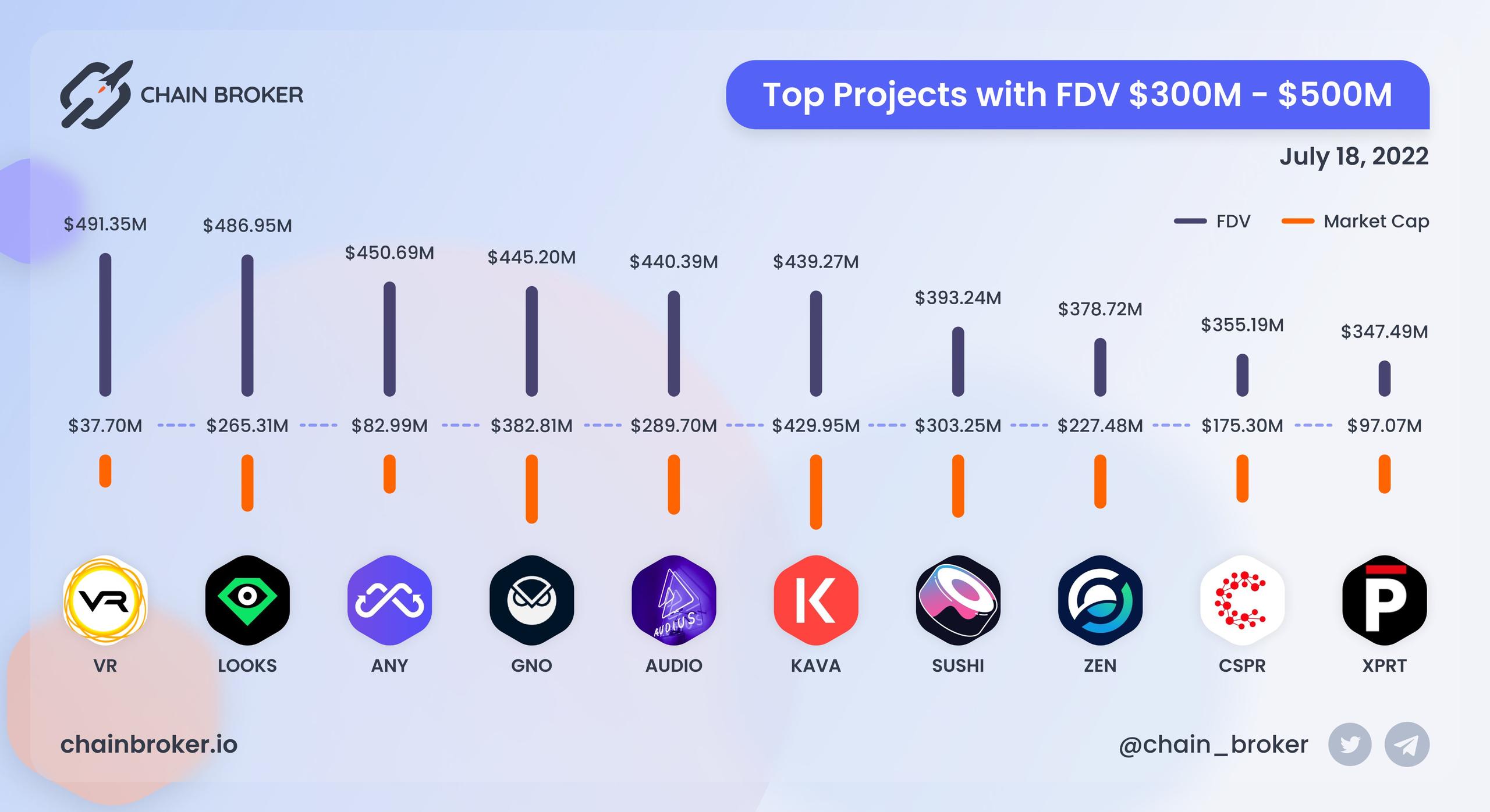 Top projcts with FDV $300M - $500M