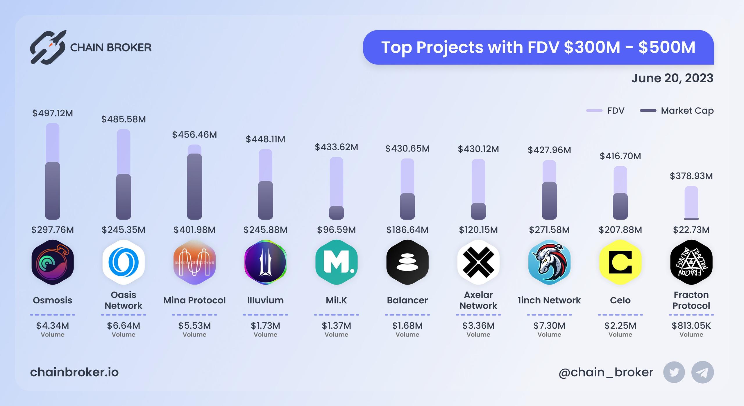 Top projects with FDV $300M - $500M