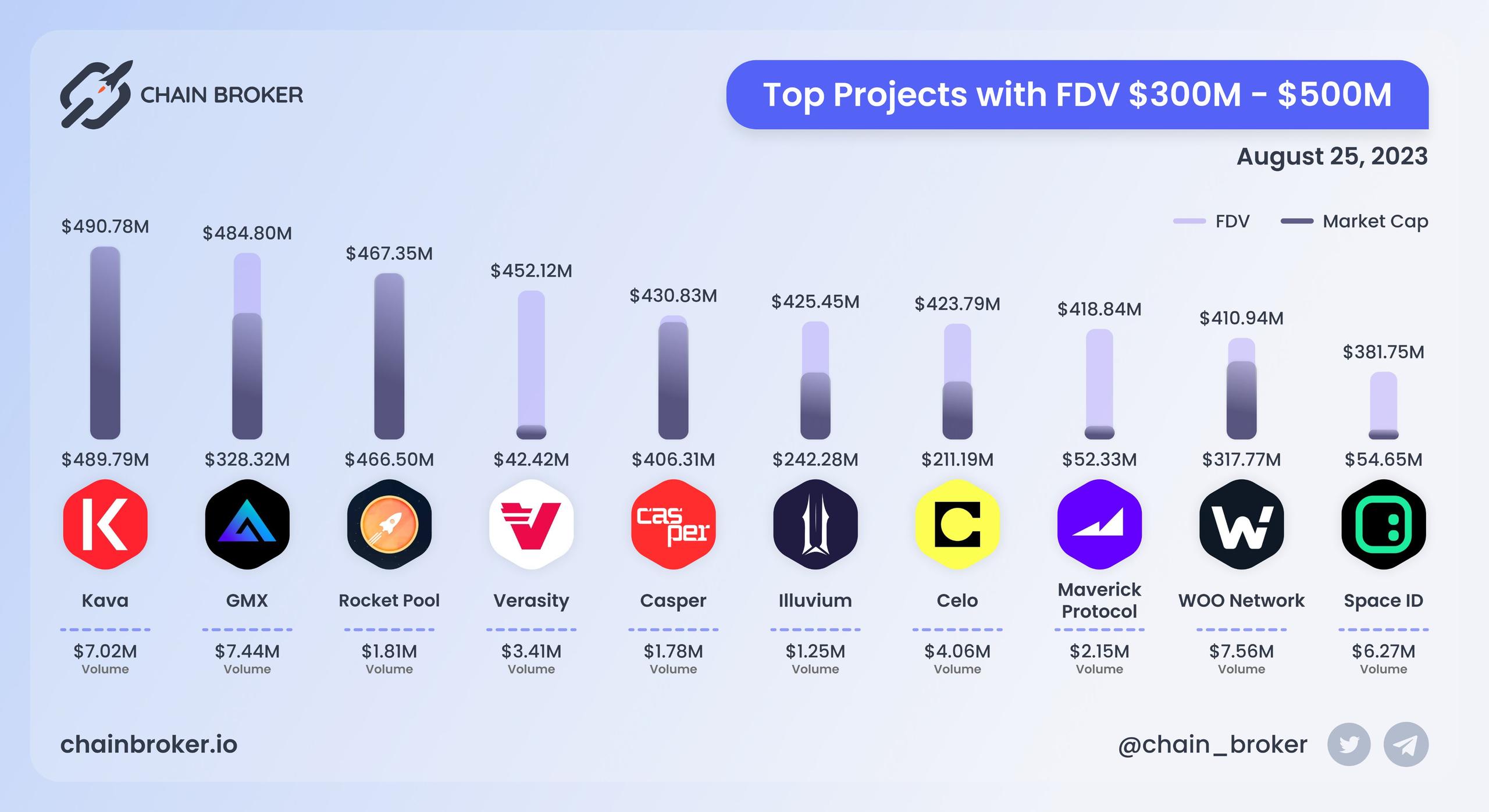 Top projects with FDV $300M - $500M