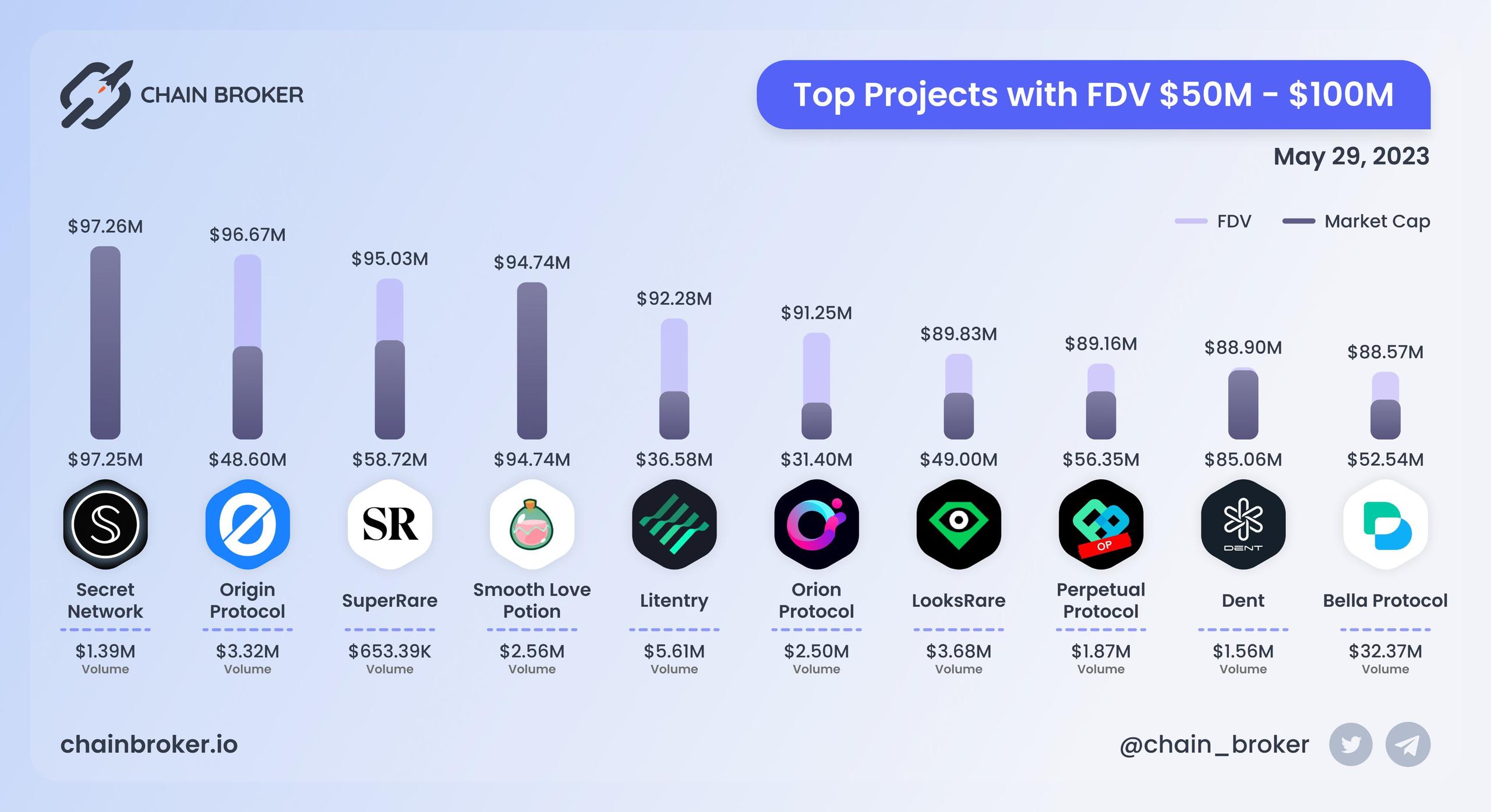 Top projects with FDV $50M - $100M