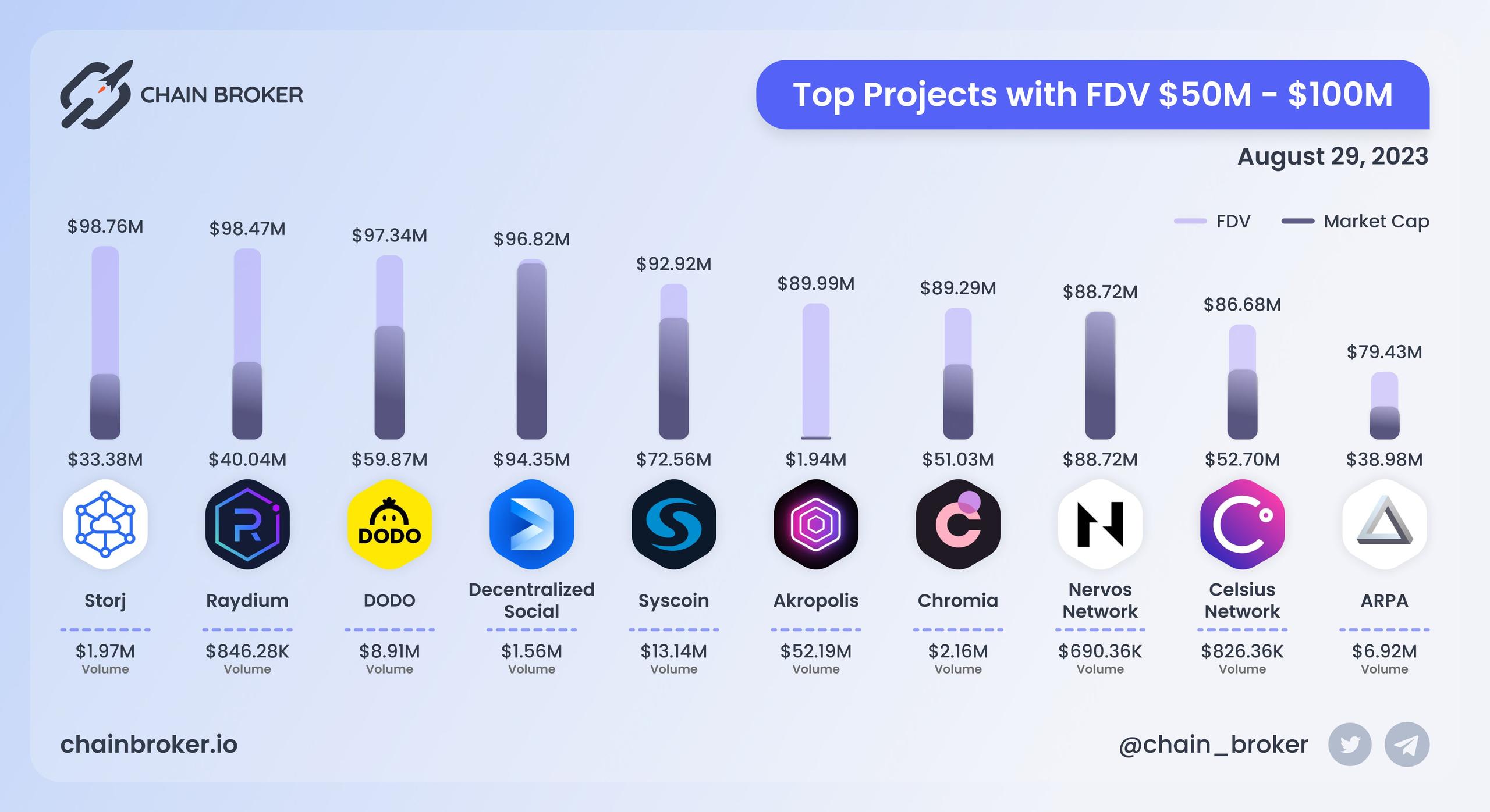 Top projects with FDV $50M - $100M