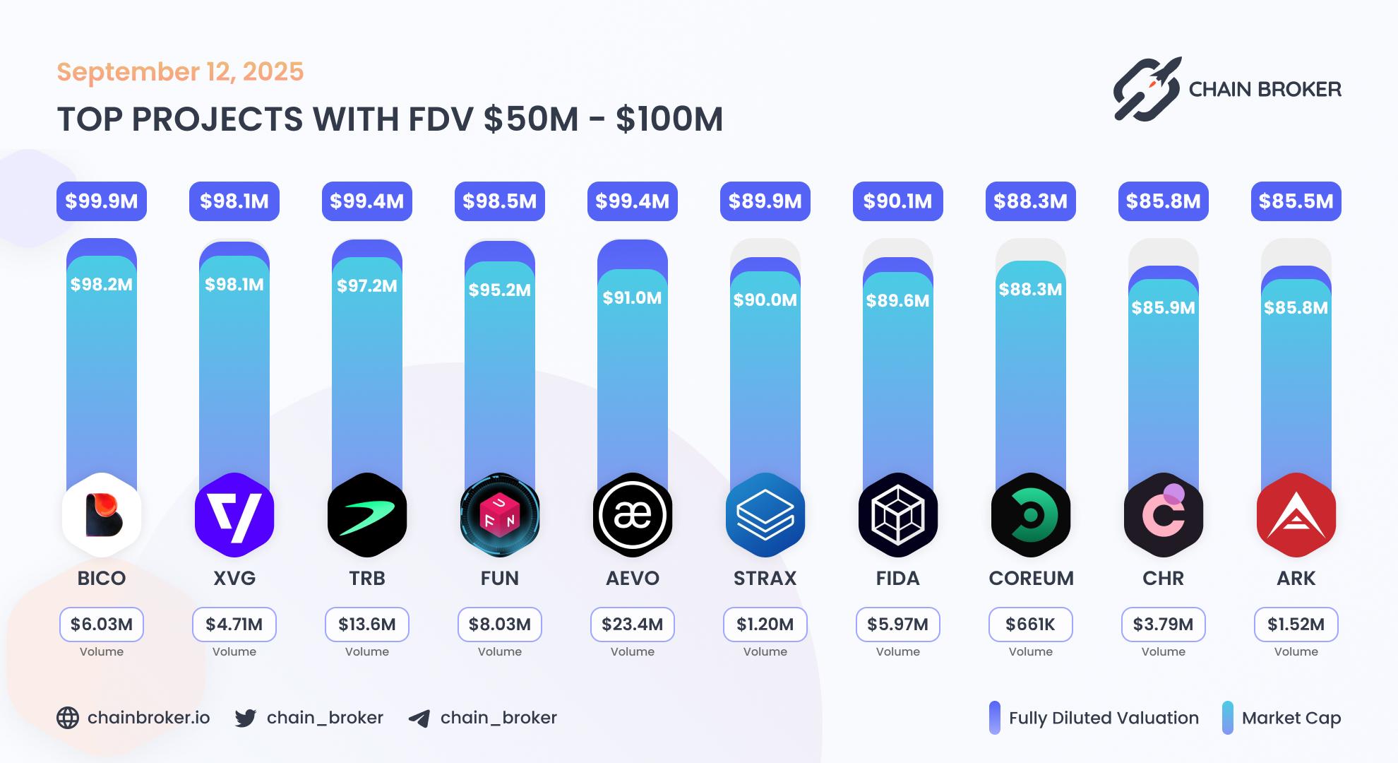 Top projects with FDV $50M - $100M Top projects with FDV $50M - $100M