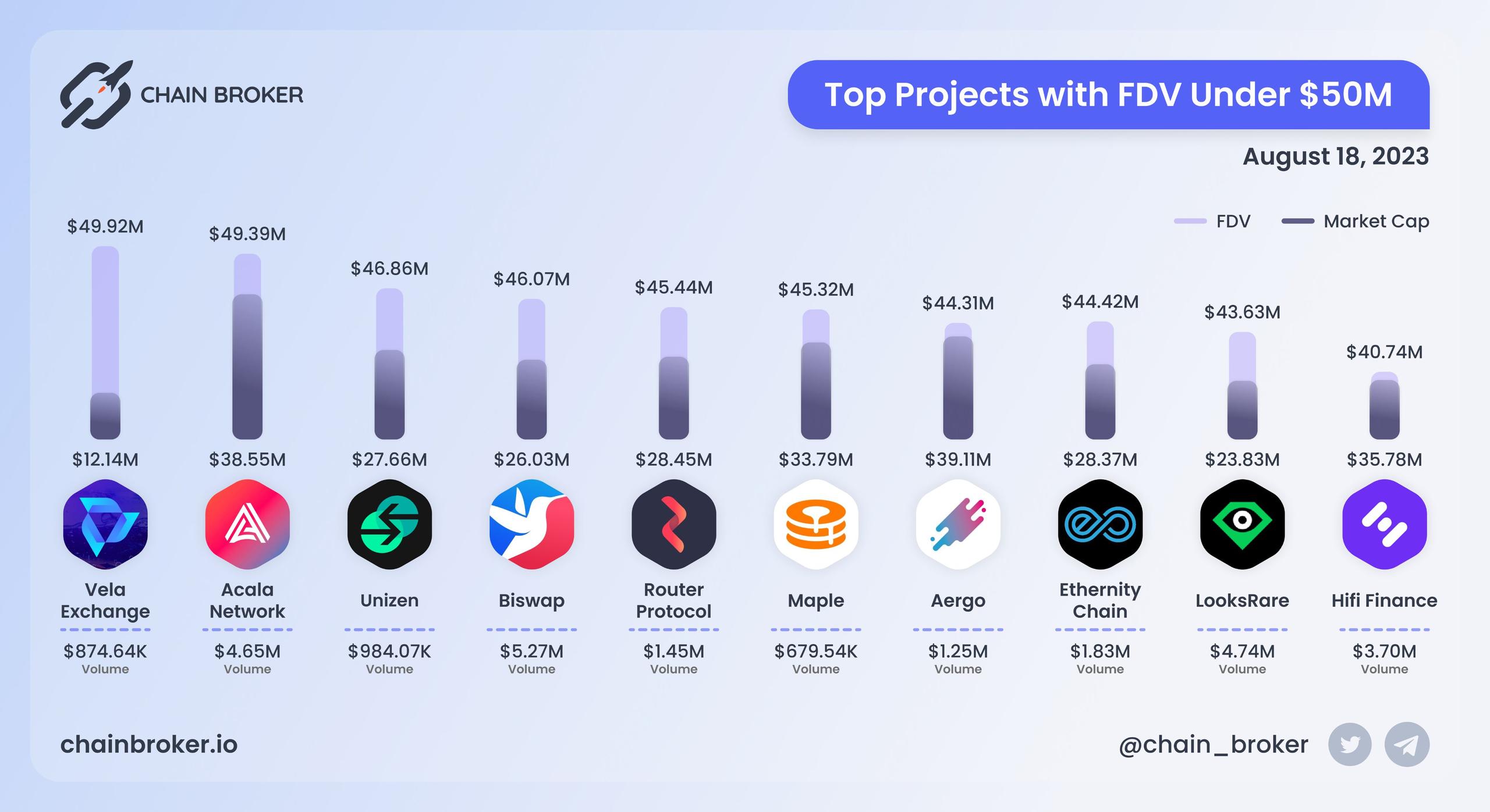 Top projects with FDV under $50M