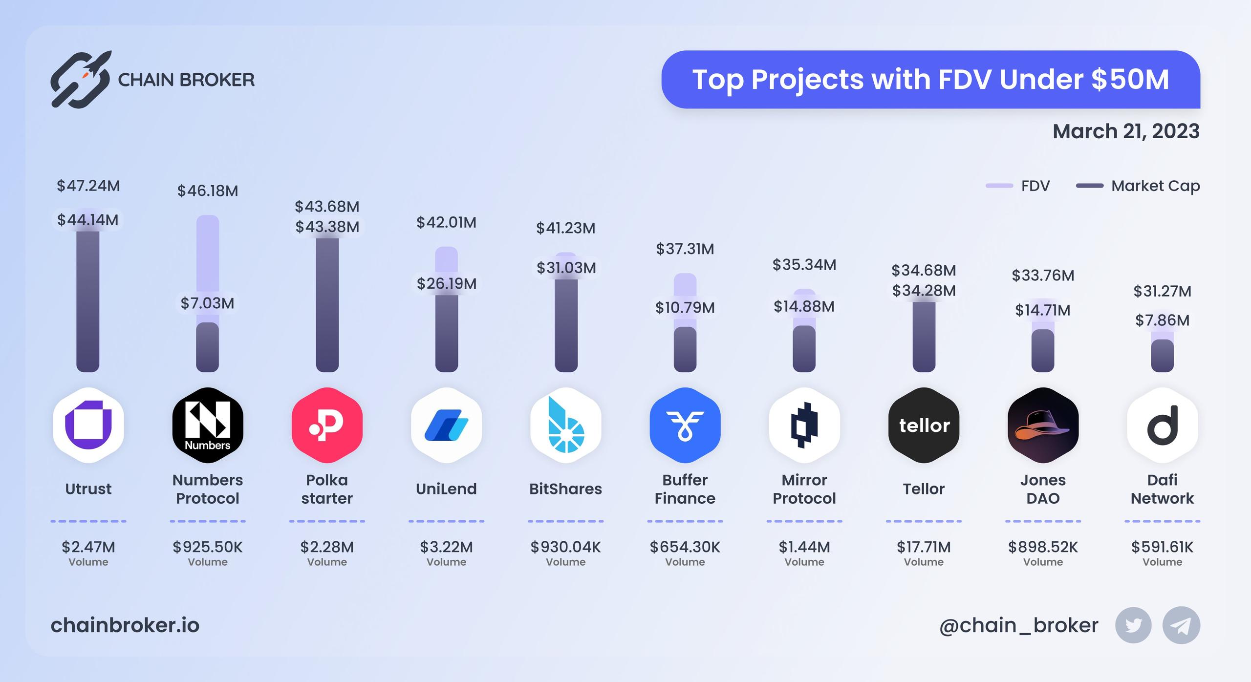 Top projects with FDV under $50M