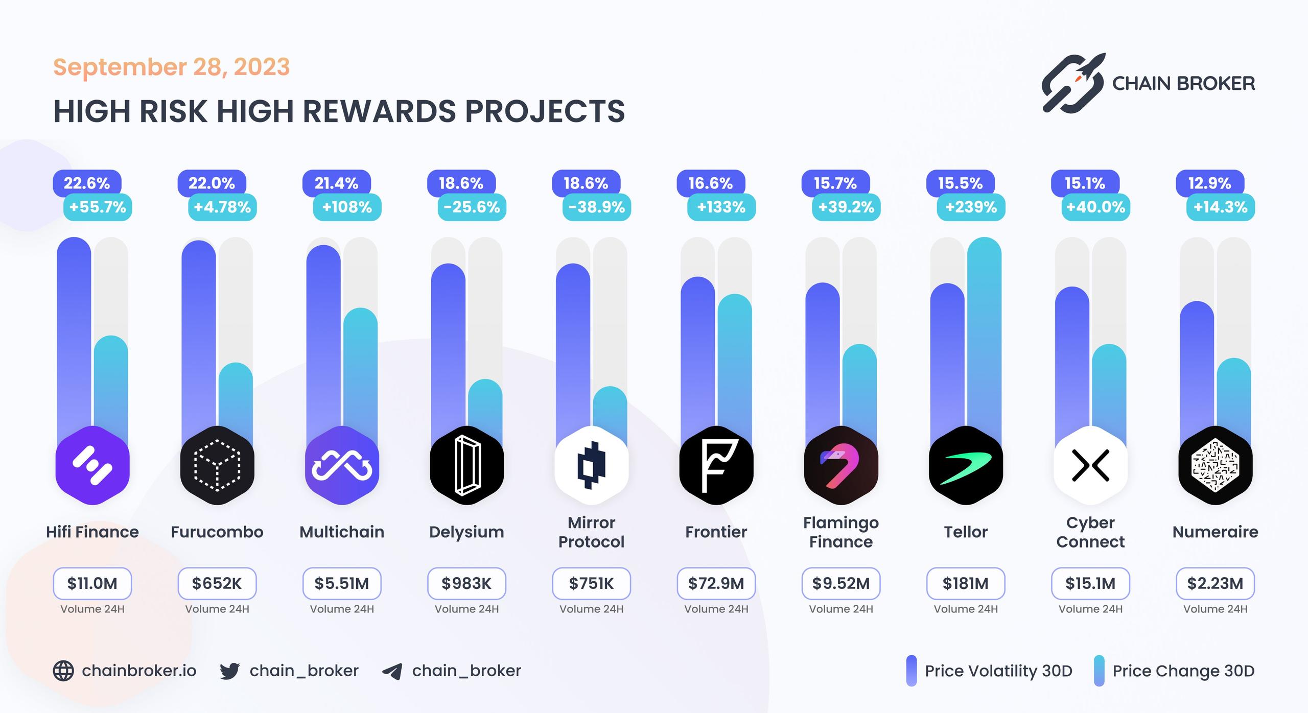 High risk high rewards projects High risk high rewards projects