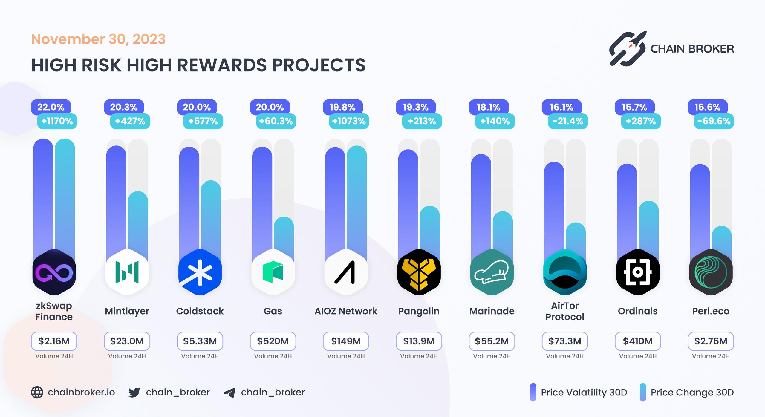 High risk high rewards projects High risk high rewards projects