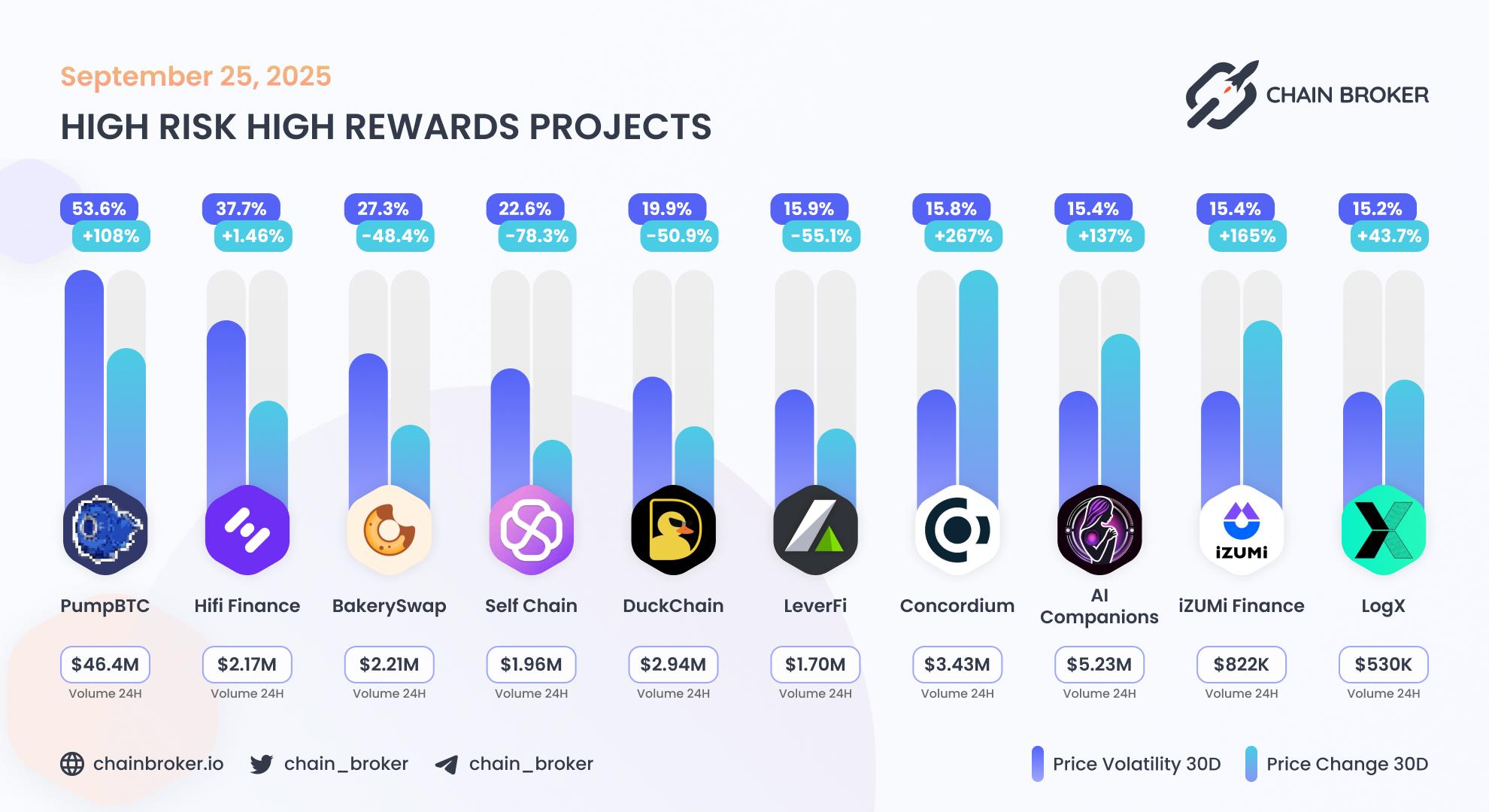 Top projects with highest 30 days volatility Top projects with highest 30 days volatility