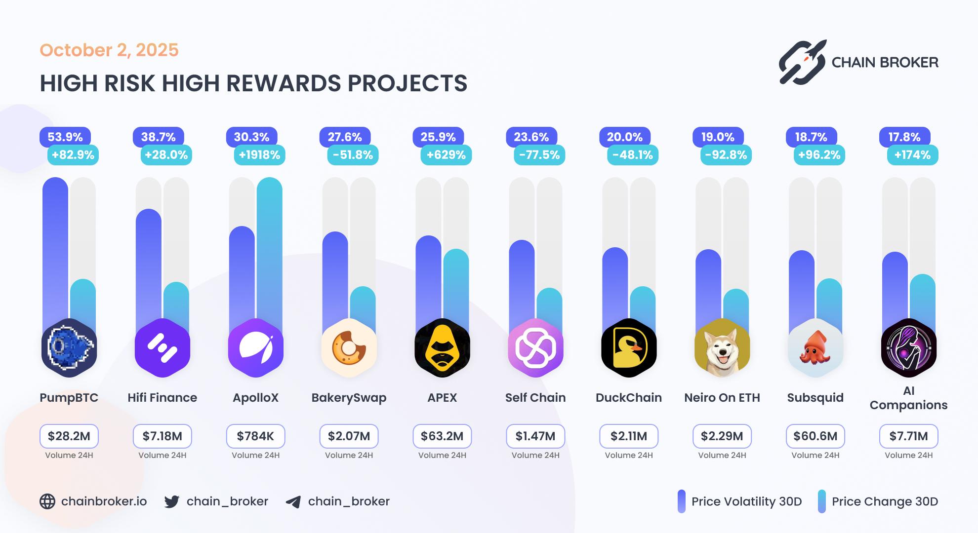 Top projects with highest 30 days volatility Top projects with highest 30 days volatility
