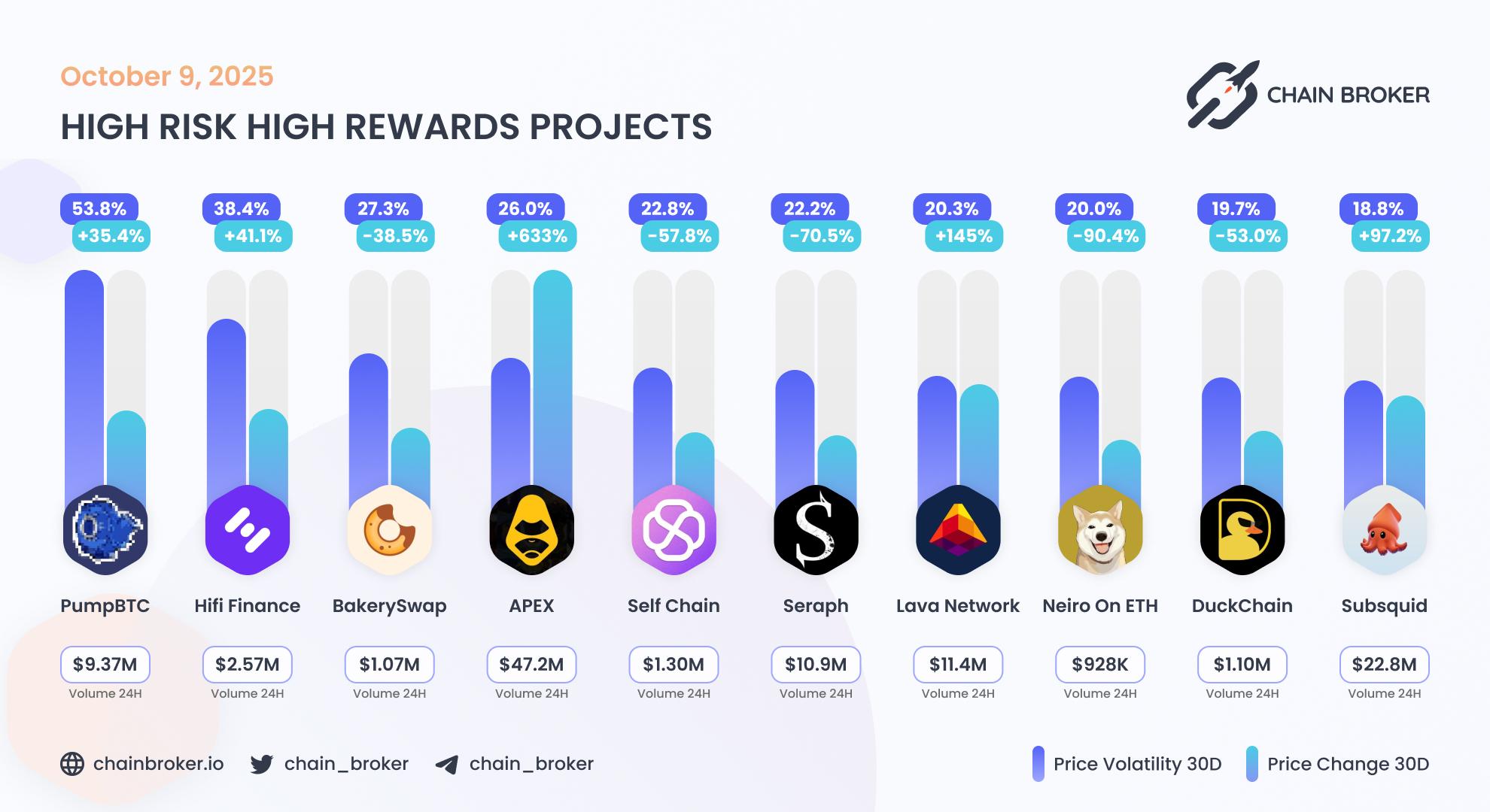 Top projects with highest 30 days volatility Top projects with highest 30 days volatility