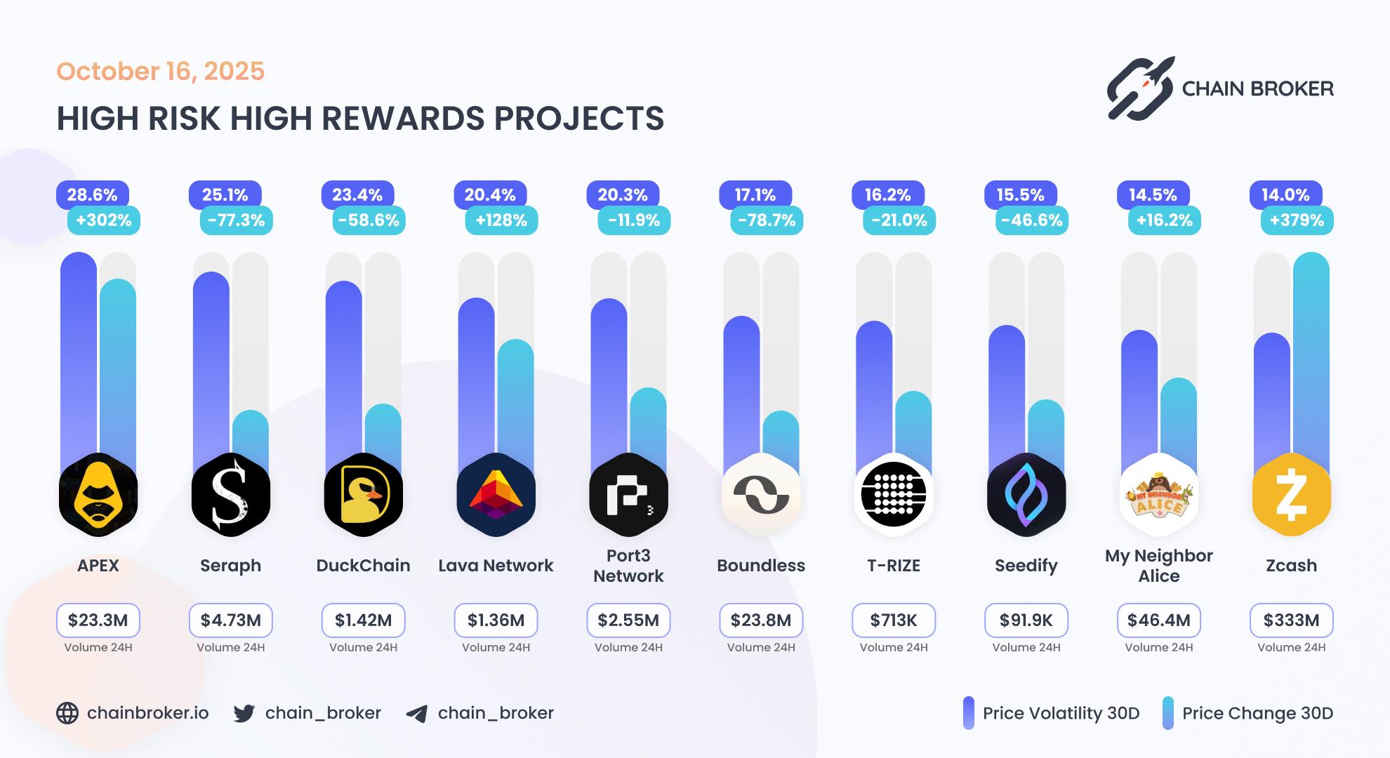 Top projects with highest 30 days volatility Top projects with highest 30 days volatility