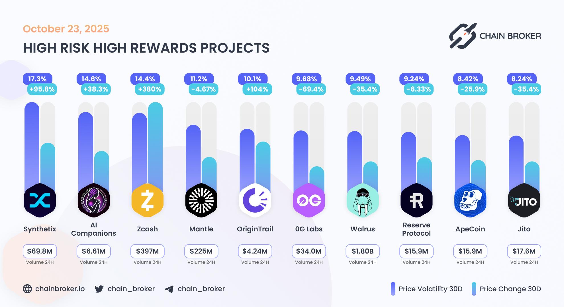 Top projects with highest 30 days volatility Top projects with highest 30 days volatility