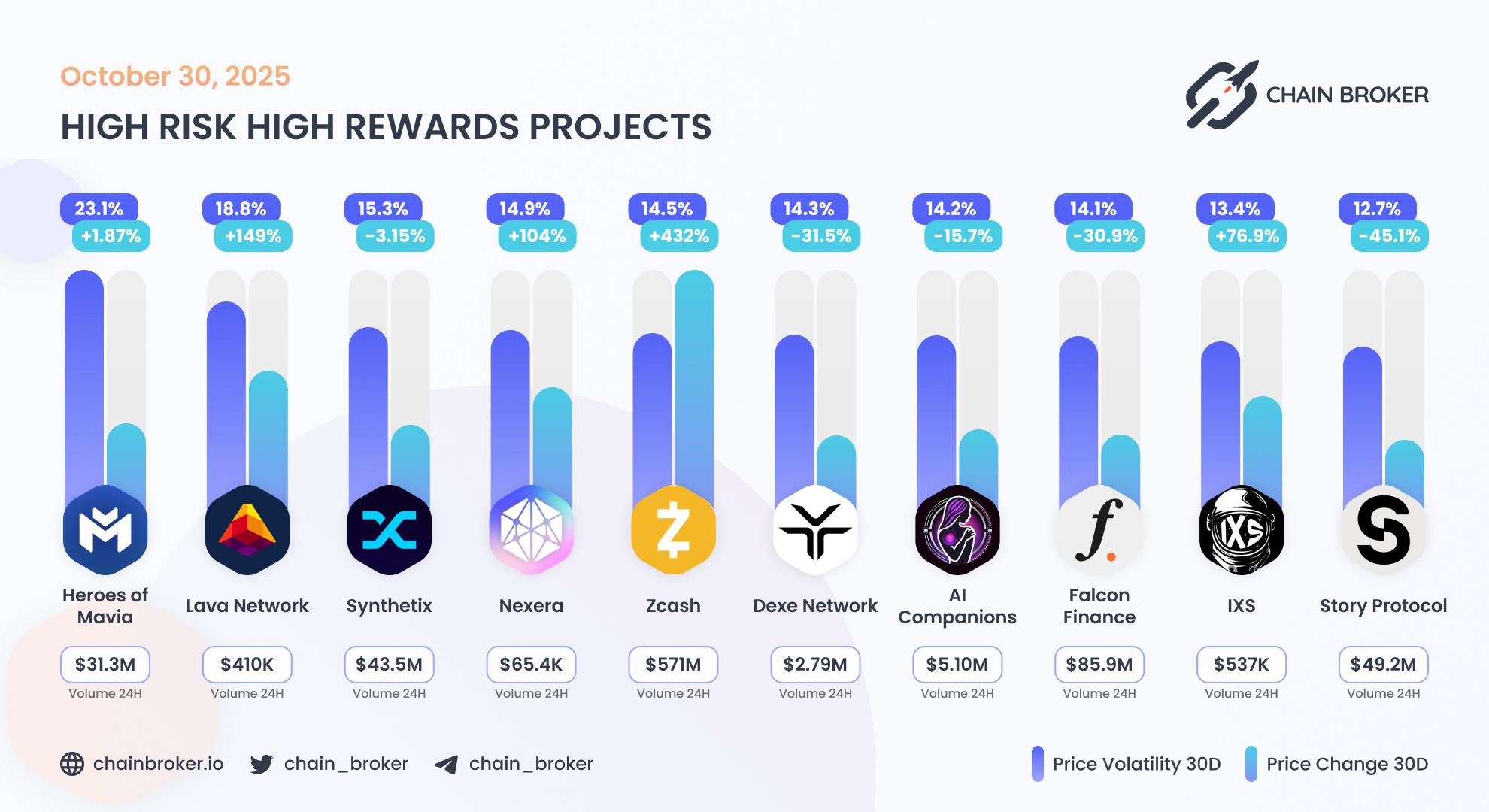 Top projects with highest 30 days volatility Top projects with highest 30 days volatility