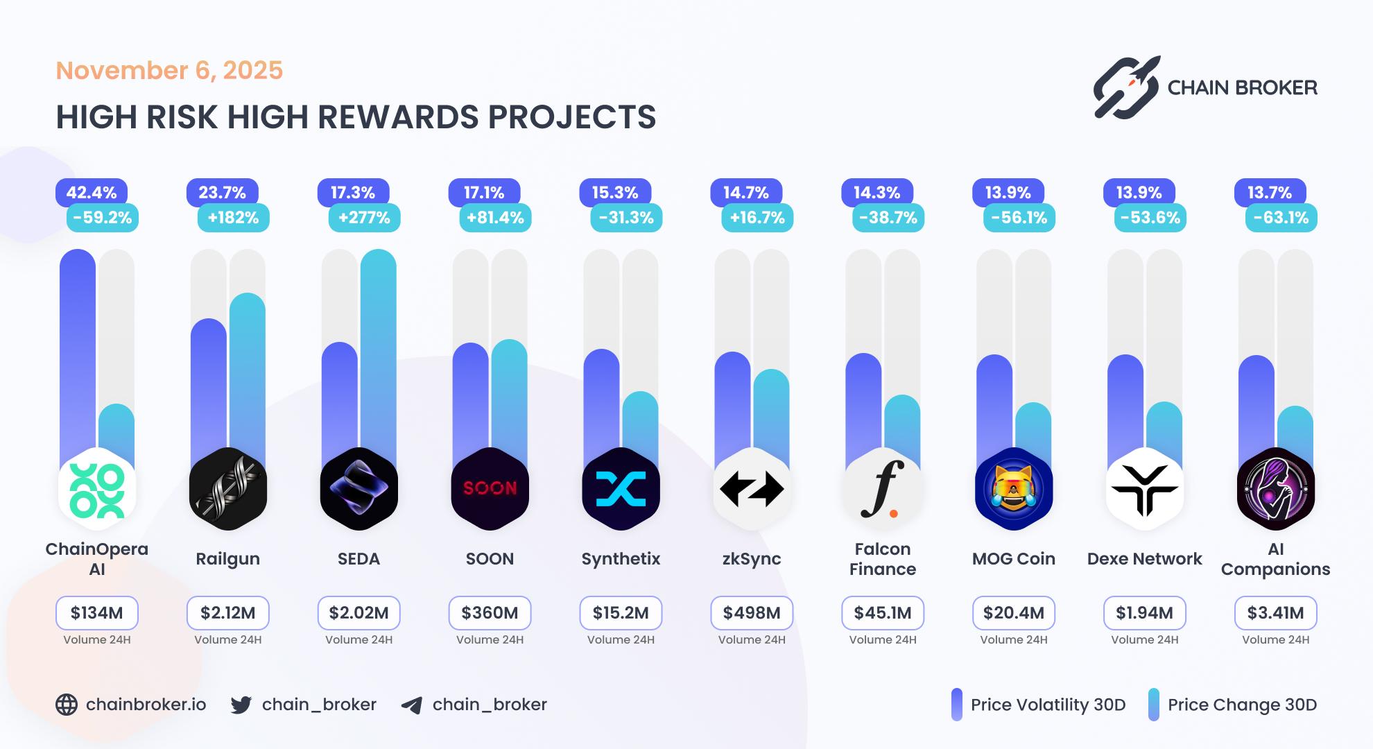 Top projects with highest 30 days volatility Top projects with highest 30 days volatility